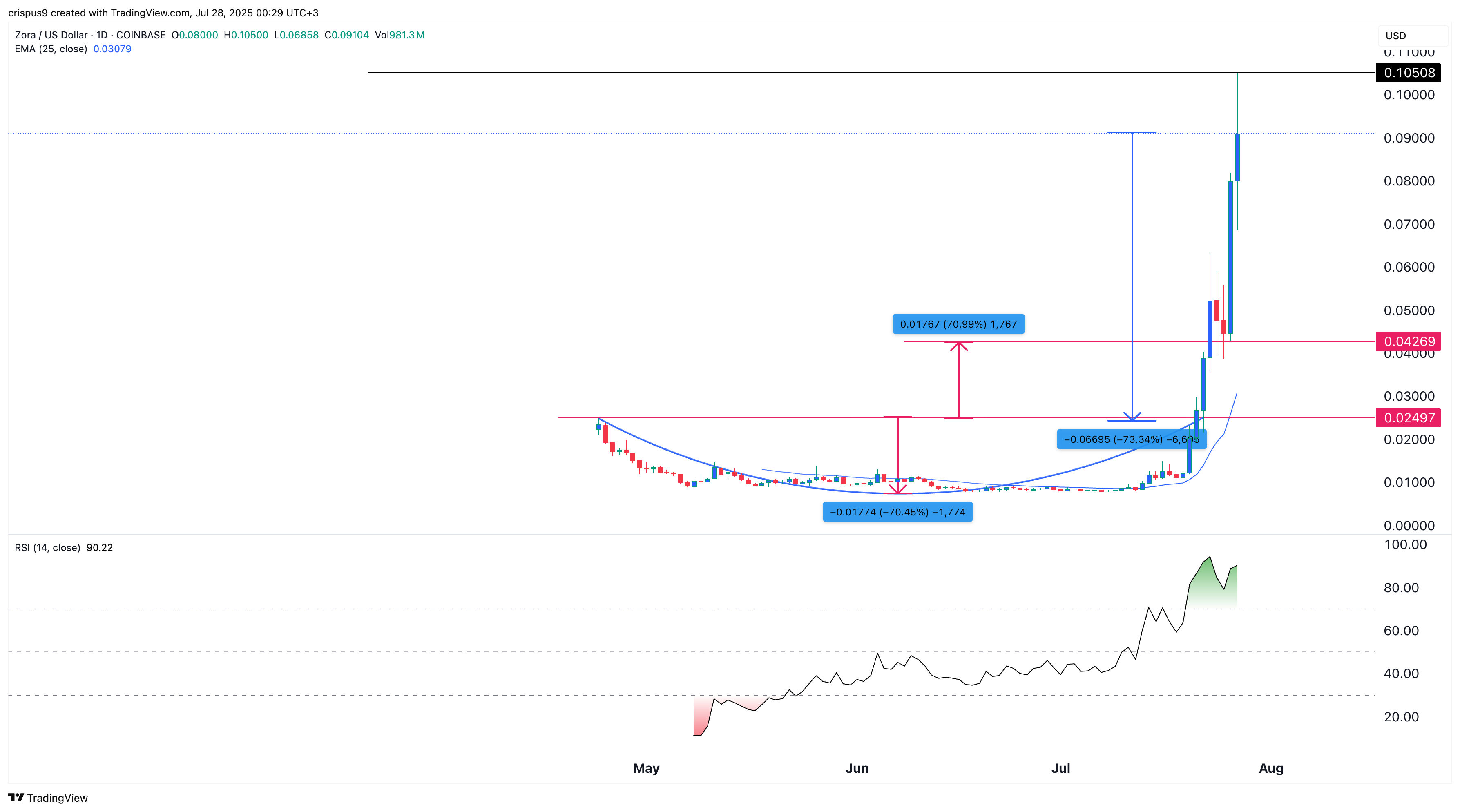 Zora crypto price