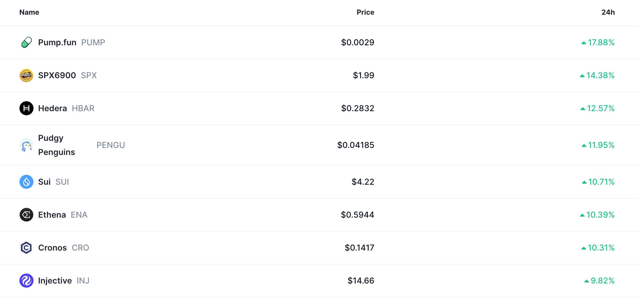 Top altcoins