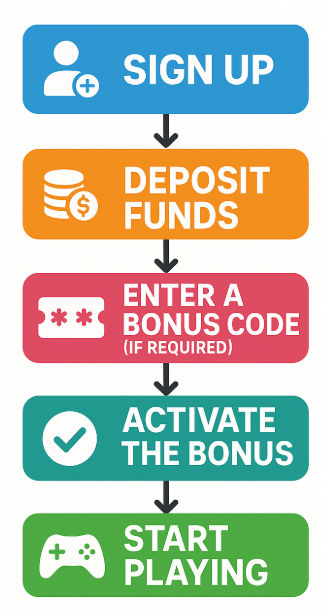 Vertical step-by-step infographic showing the process to claim a casino bonus. Steps include:
"Sign Up" with a person icon (blue),
"Deposit Funds" with coin icon (orange),
"Enter a Bonus Code (If Required)" with a ticket icon (pink),
"Activate the Bonus" with a checkmark icon (teal),
"Start Playing" with a game controller icon (green).
Each step is in a colored box with arrows indicating the flow.