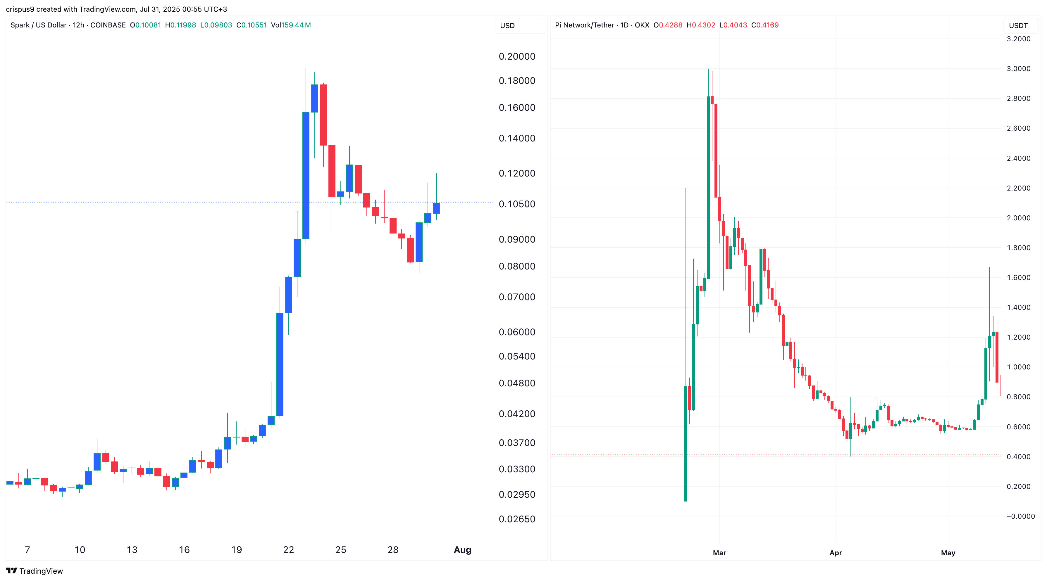 PI Network and Spark price chart 
