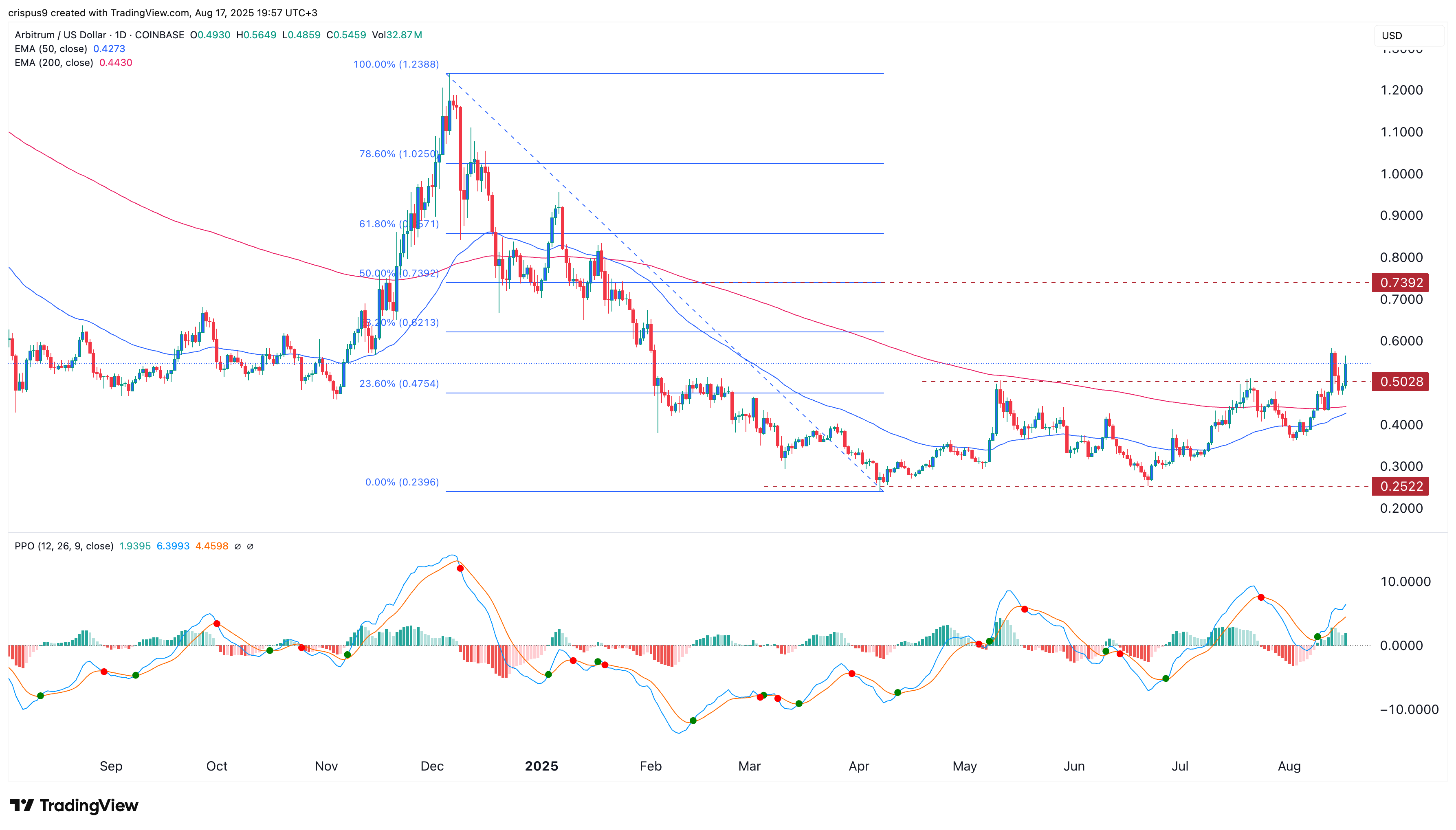 arbitrum price