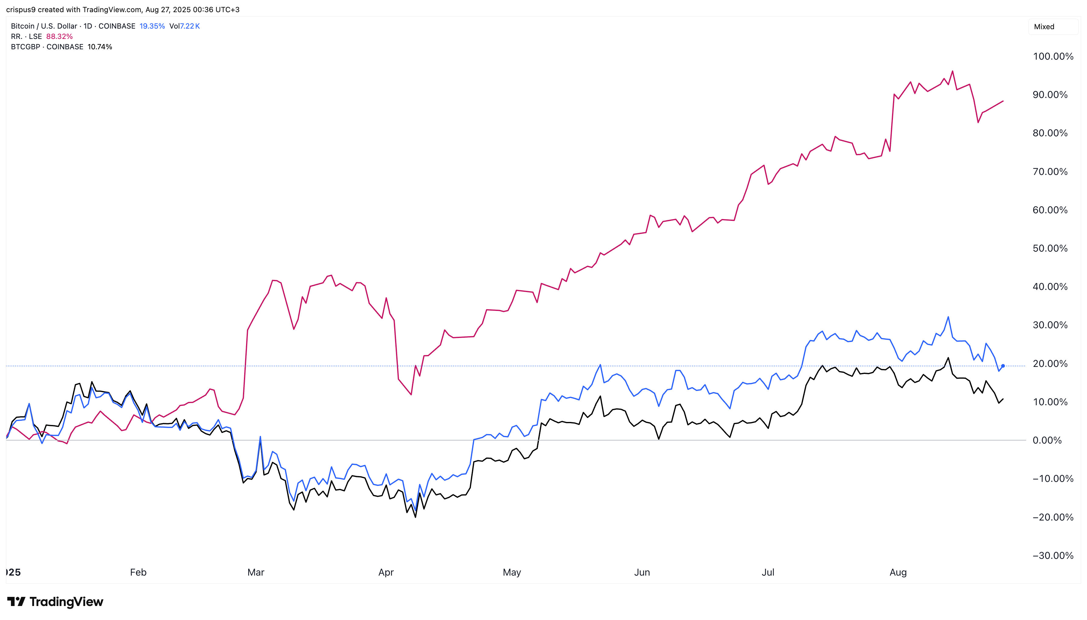 Rolls-Royce share price vs BTC in $ and £