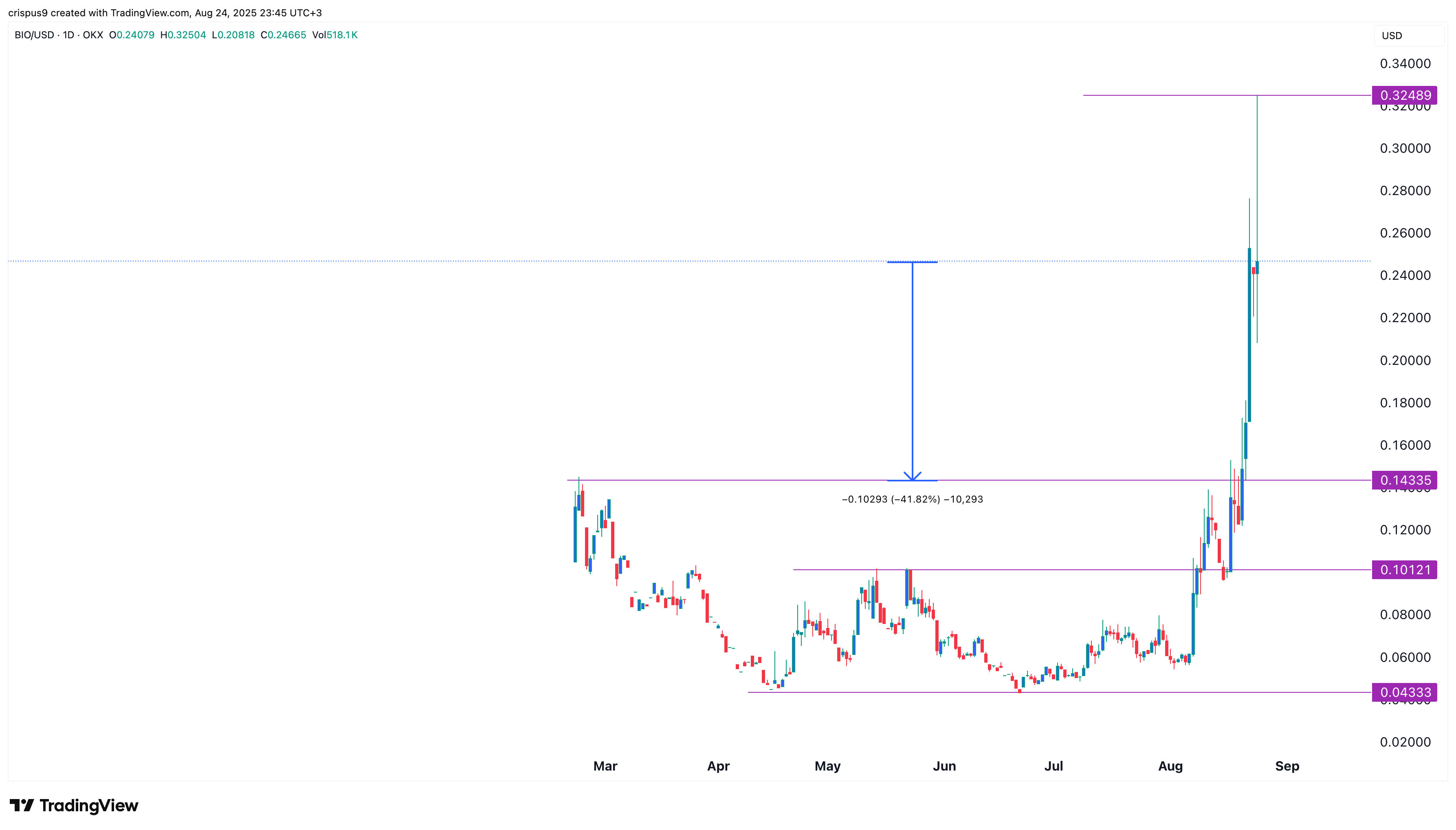 Bio Protocol price chart