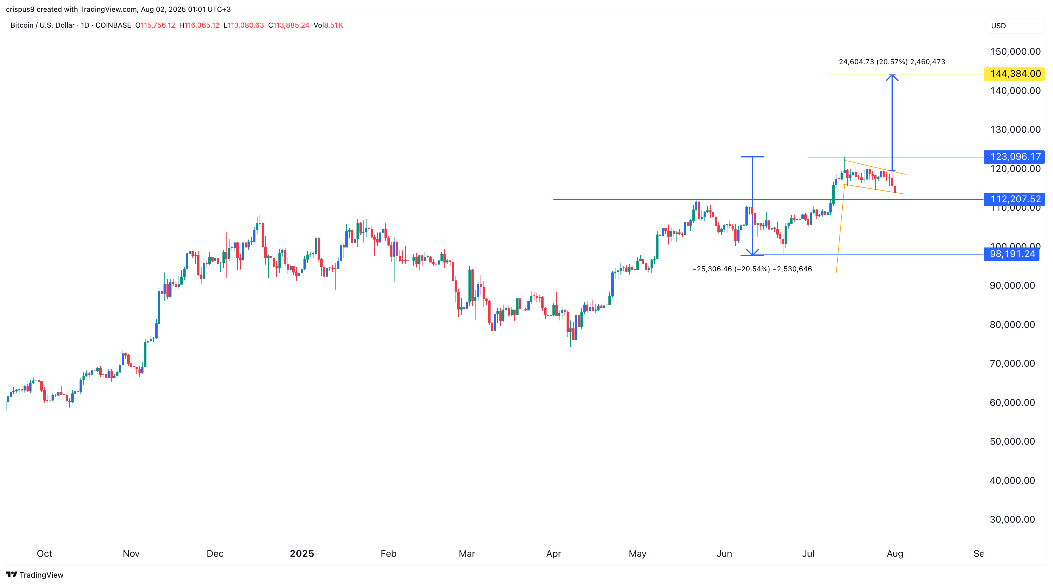 Bitcoin price