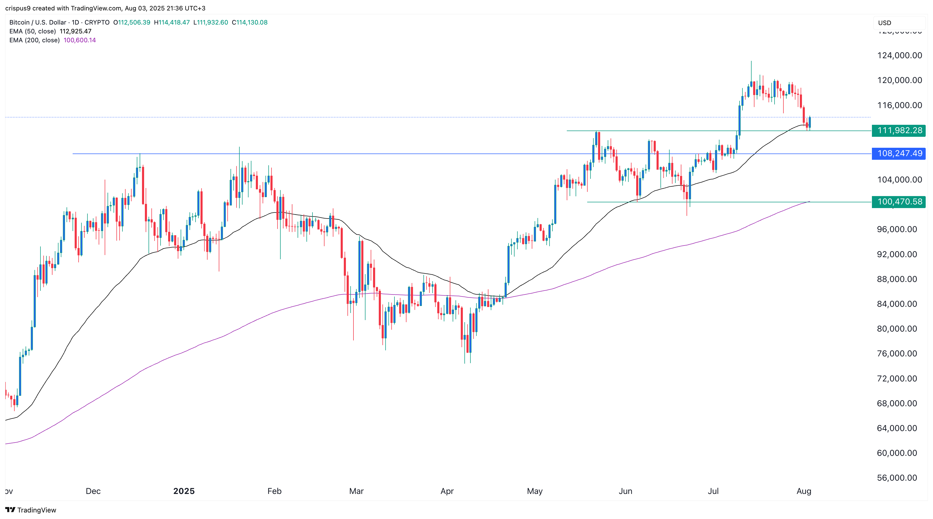 Bitcoin price