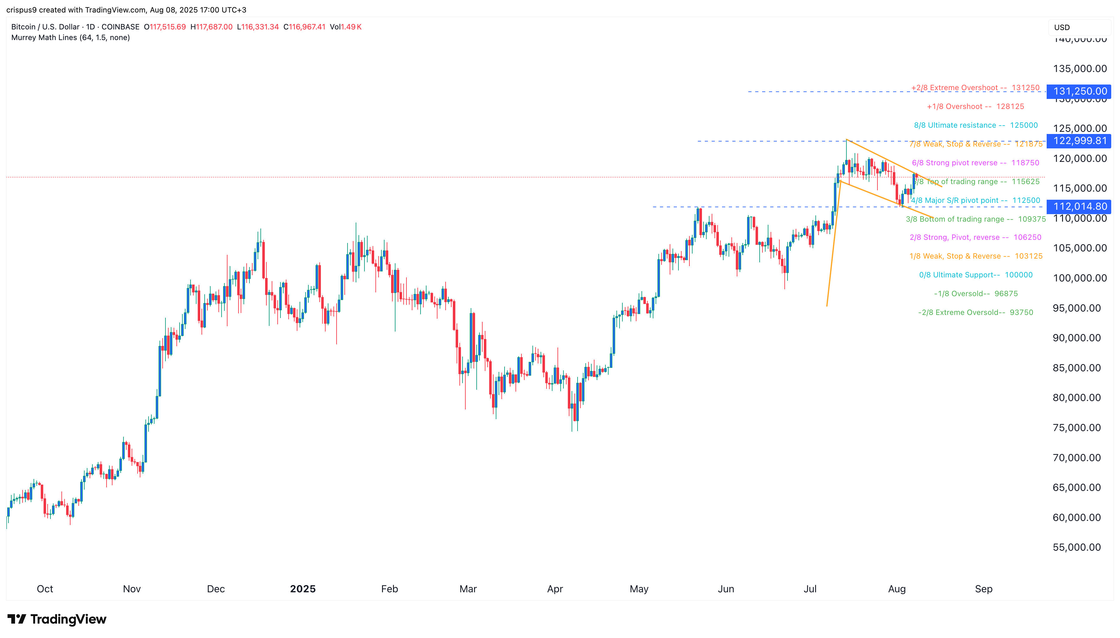 Bitcoin Price