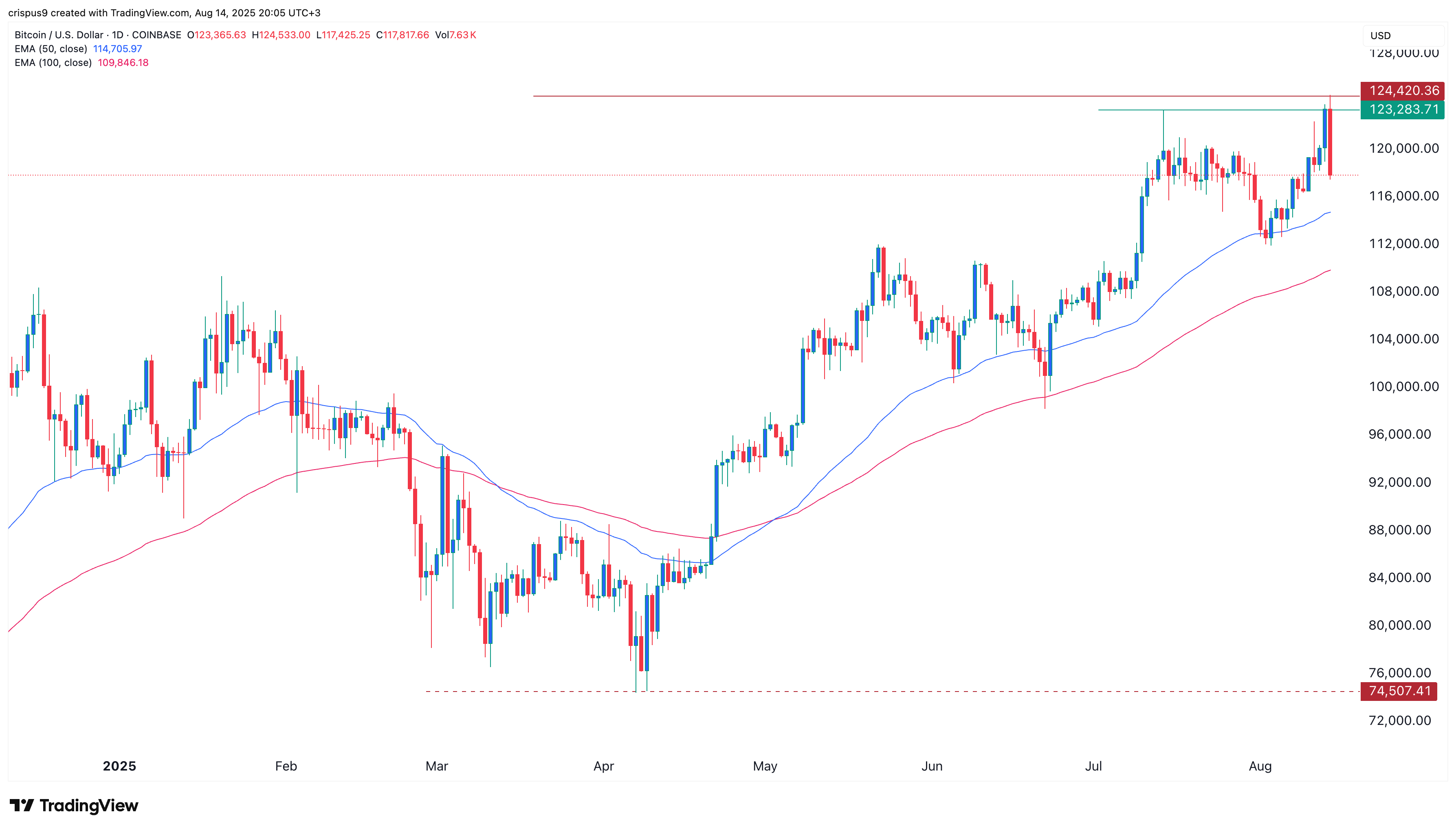 Bitcoin pric and the crypto market crash