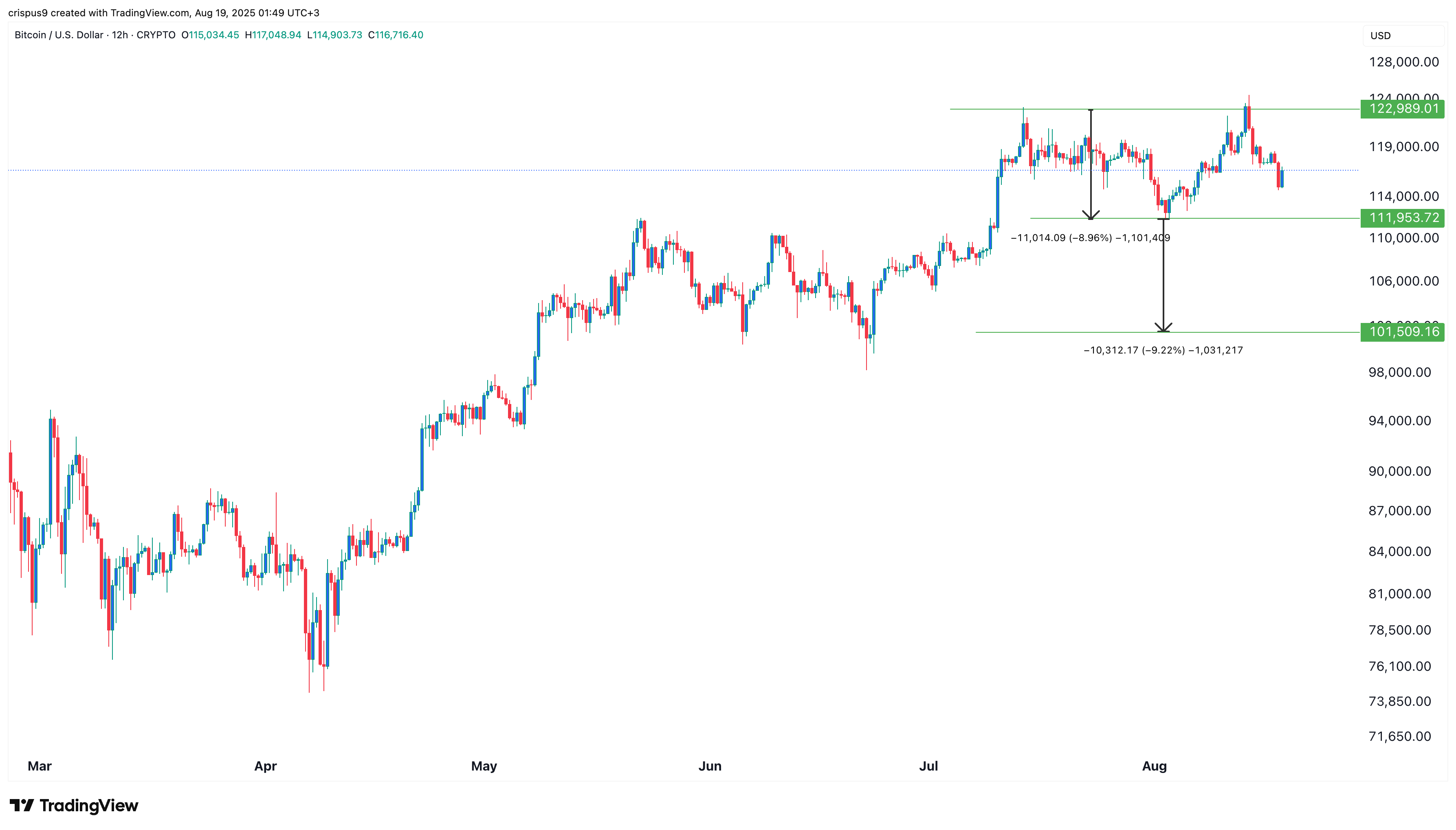 Bitcoin price