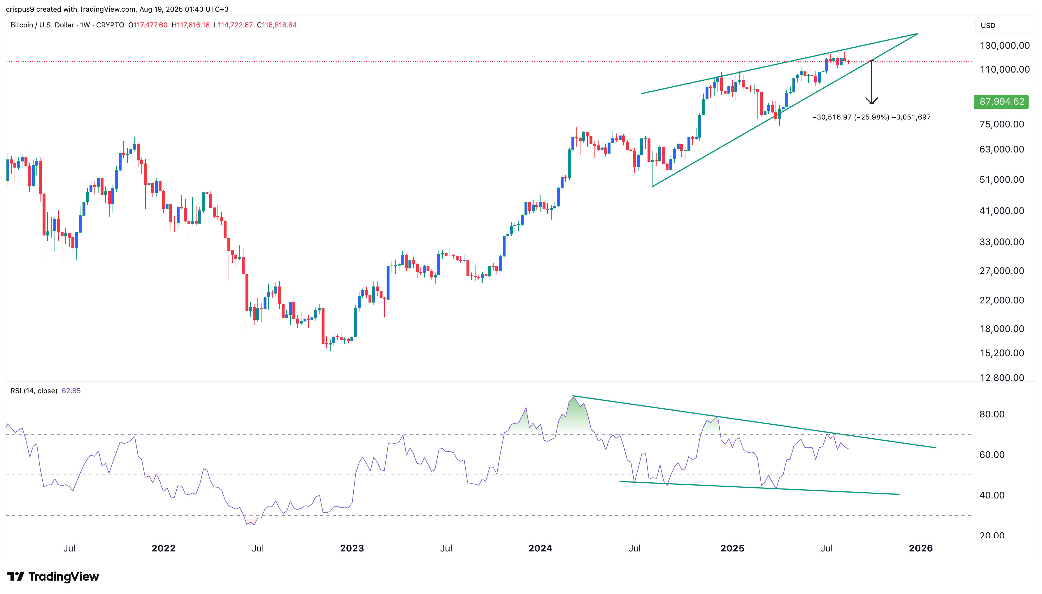 BTC price