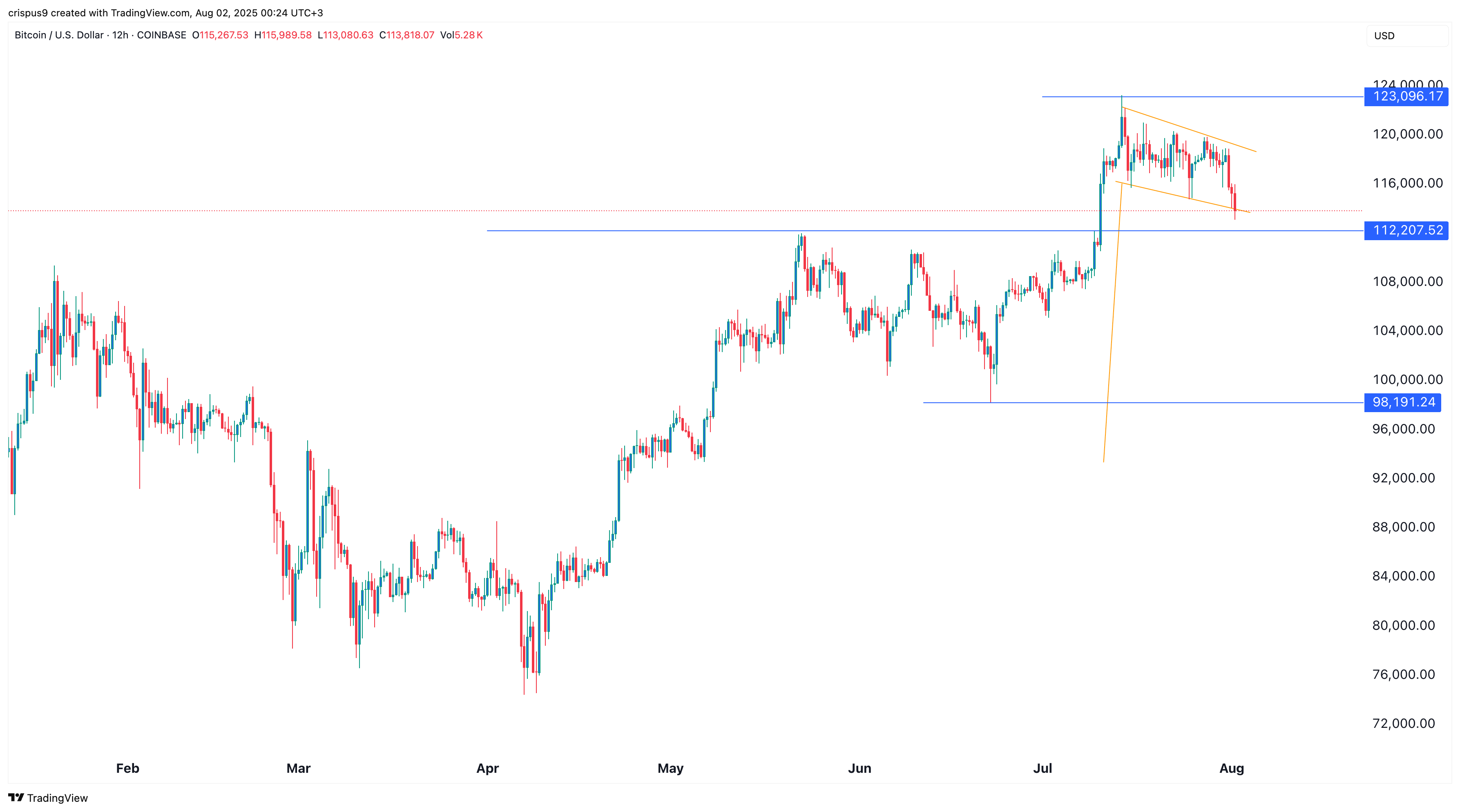 Bitcoin Price