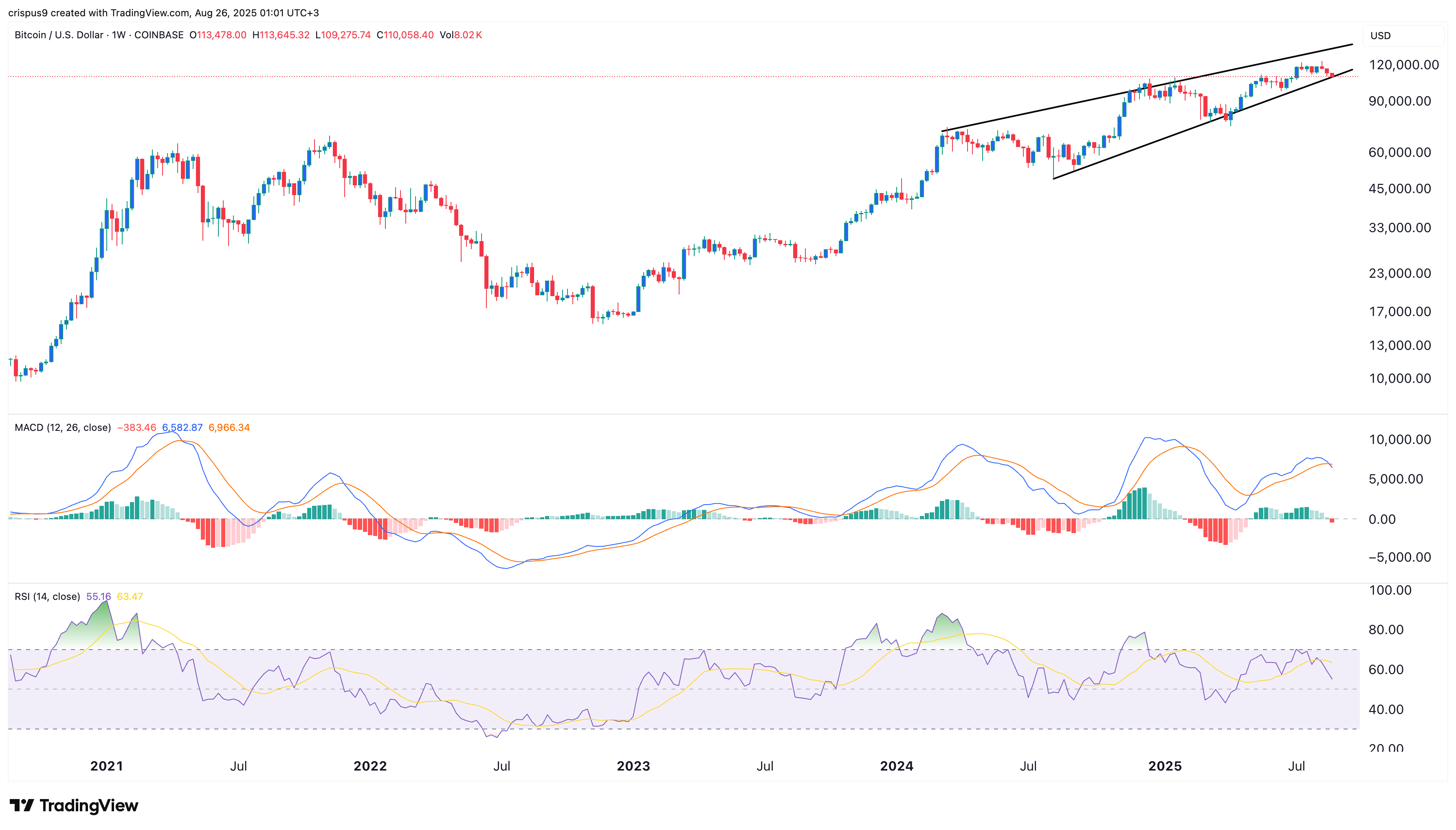 Bitcoin price