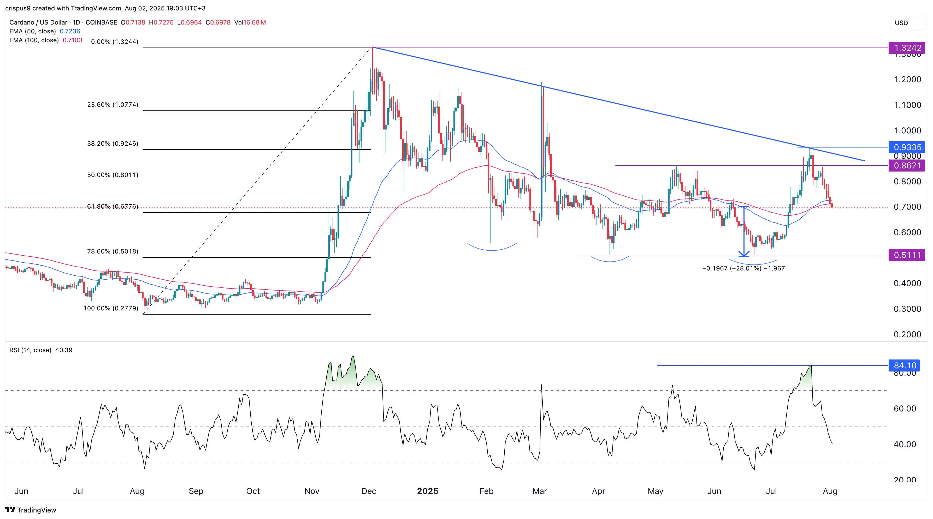 Cardano price