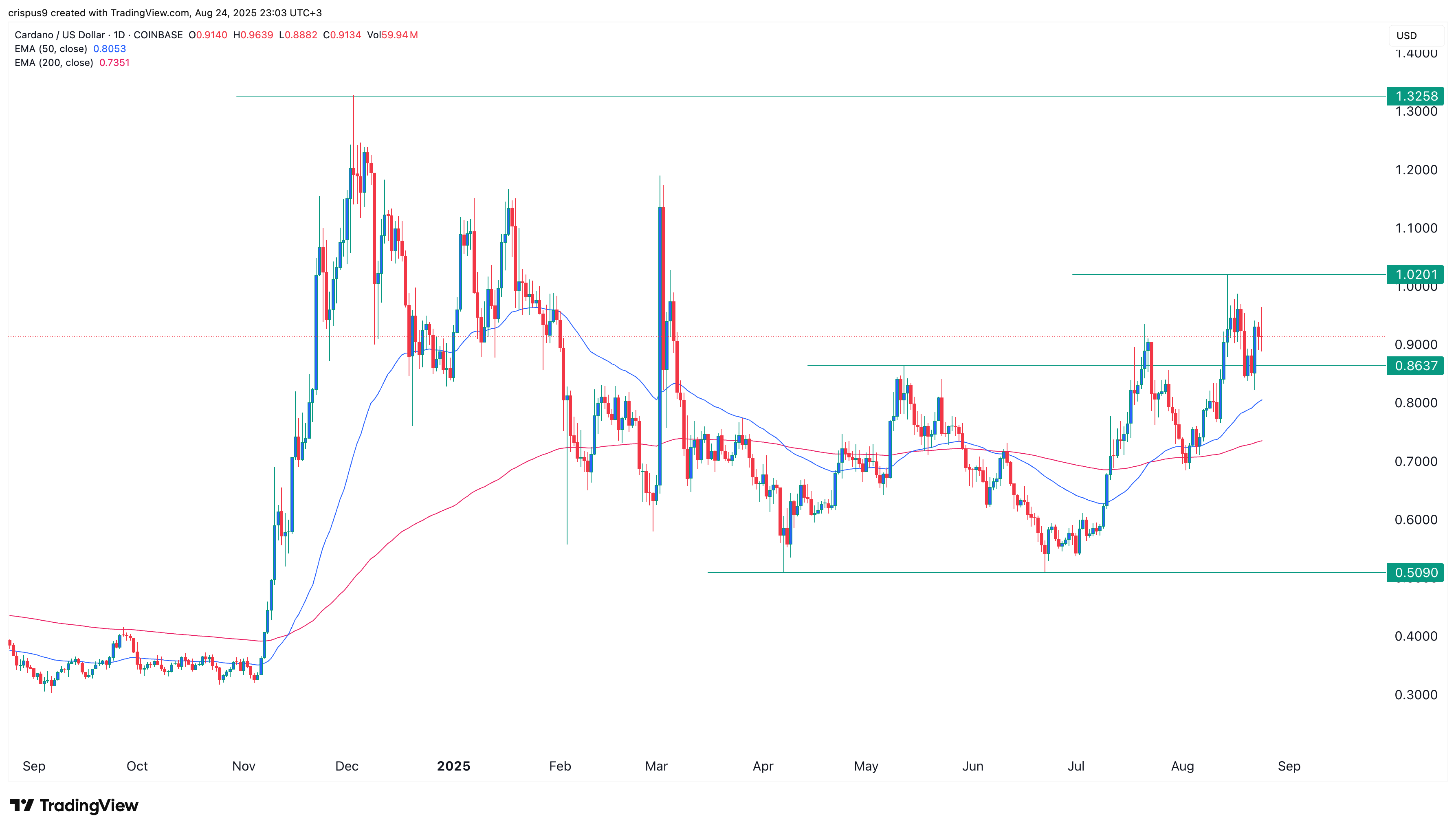 cardano price