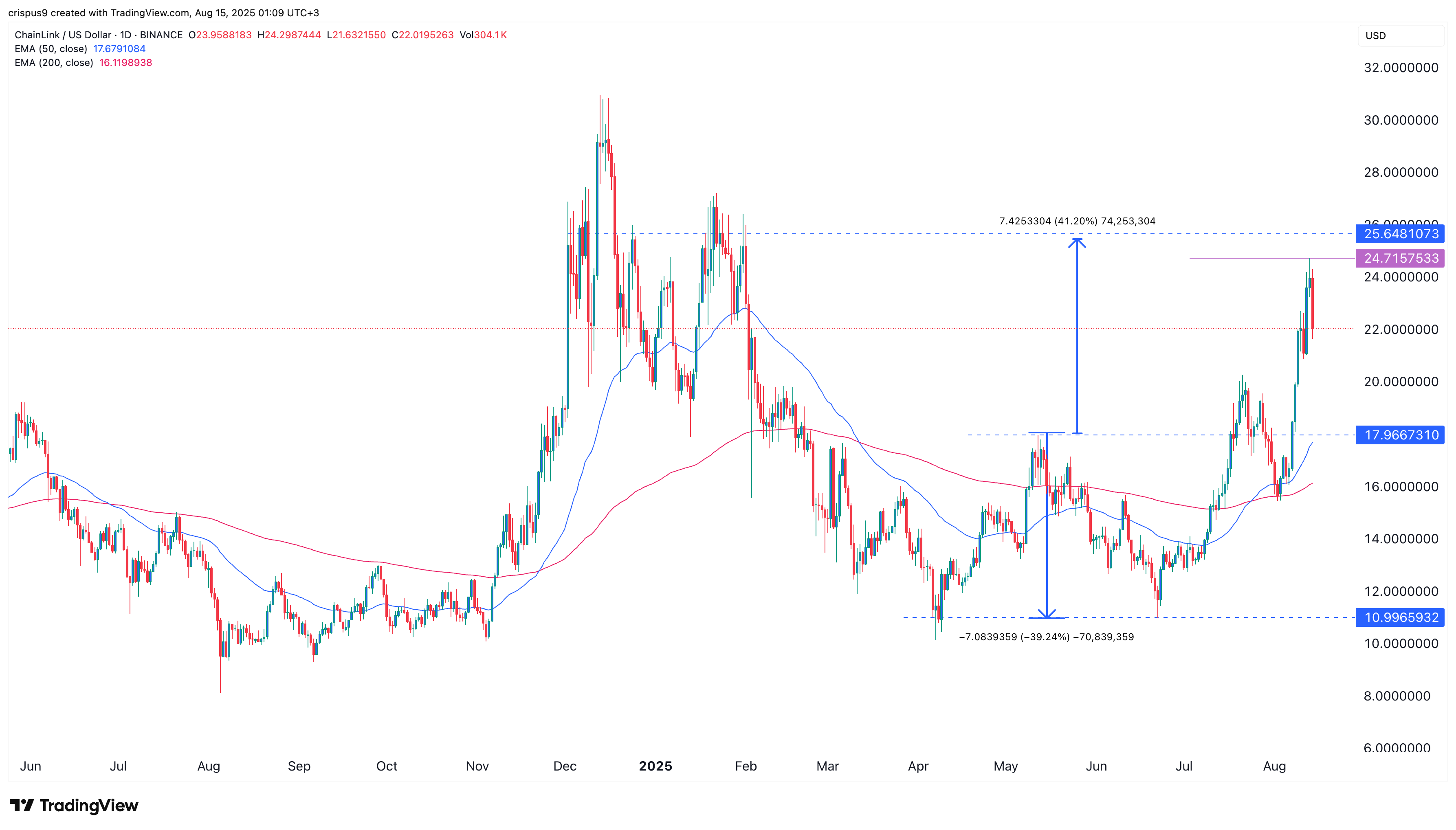 Chainlink price