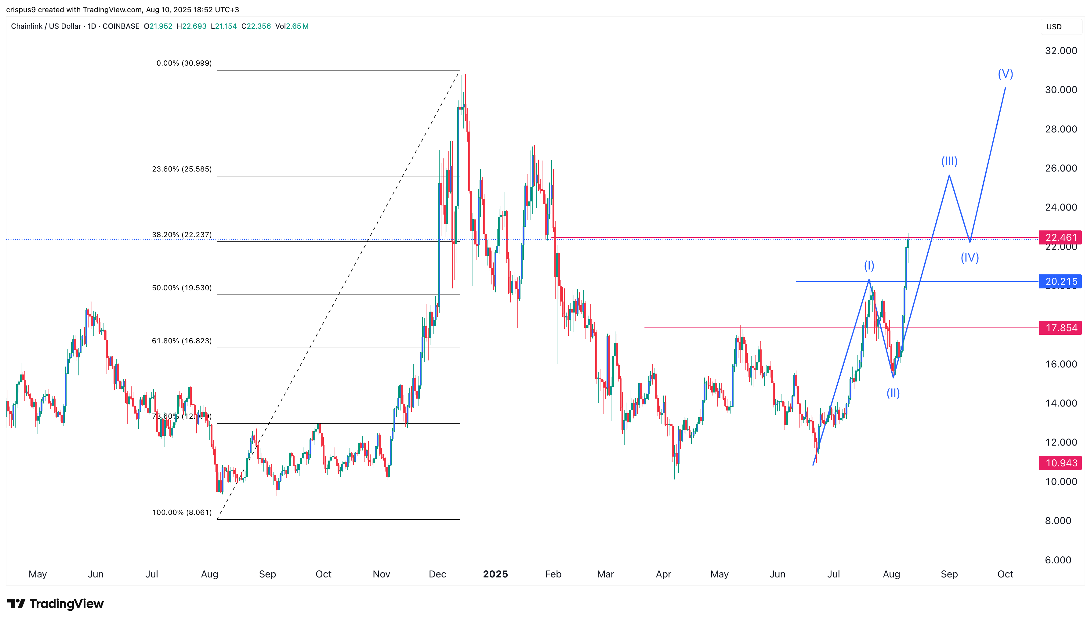Chainlink Price