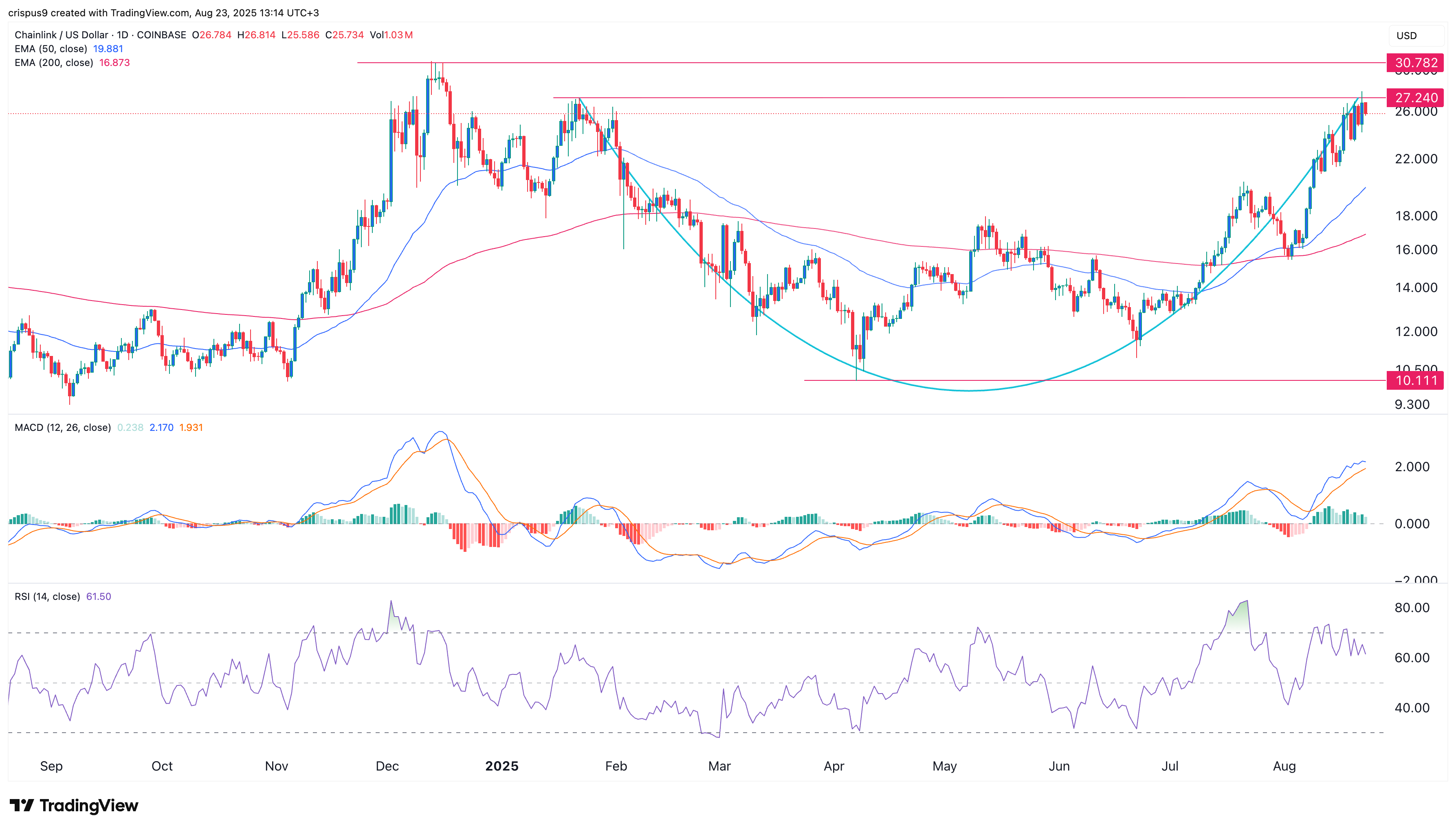 Chainlink price