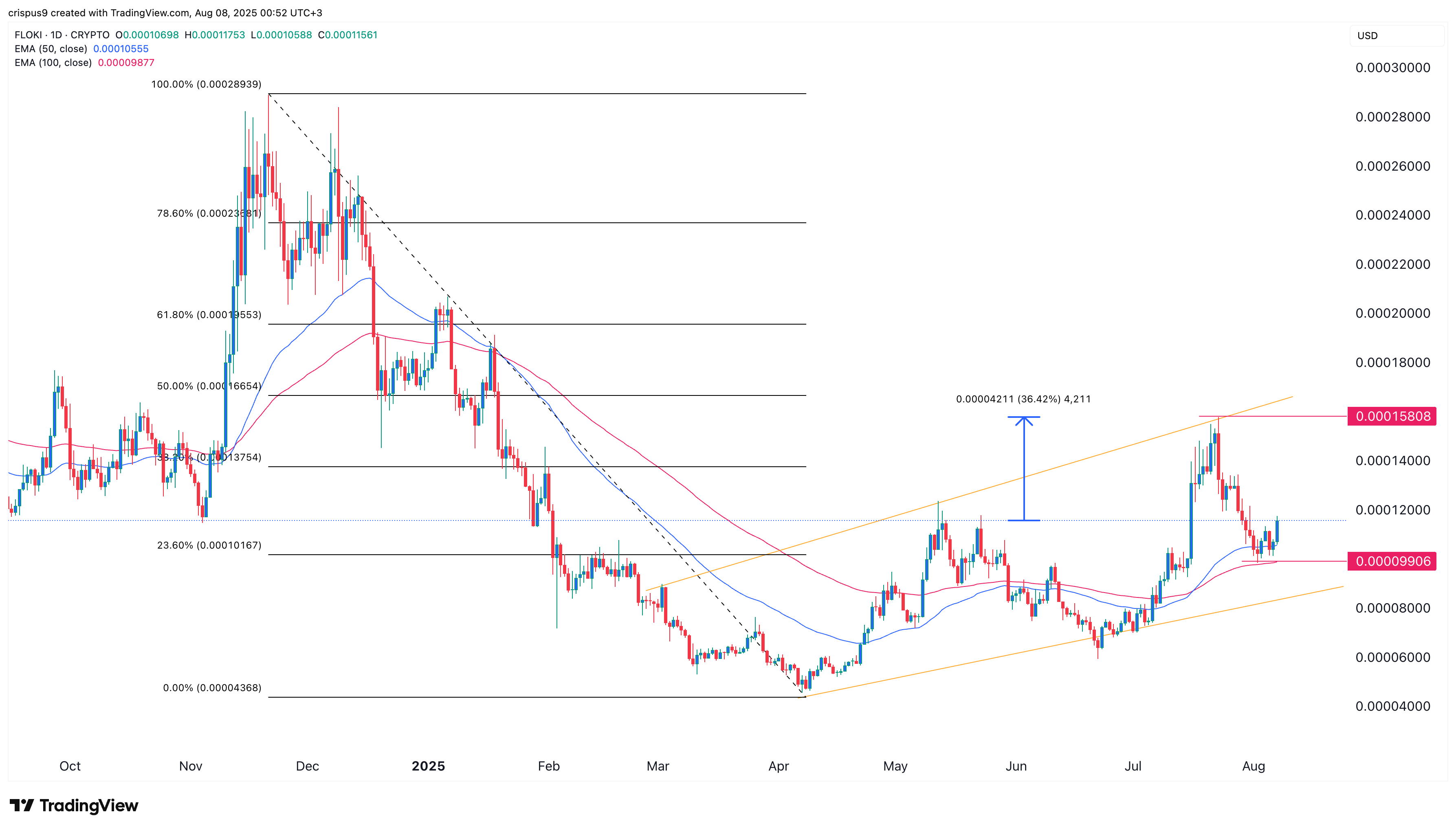Floki crypto price
