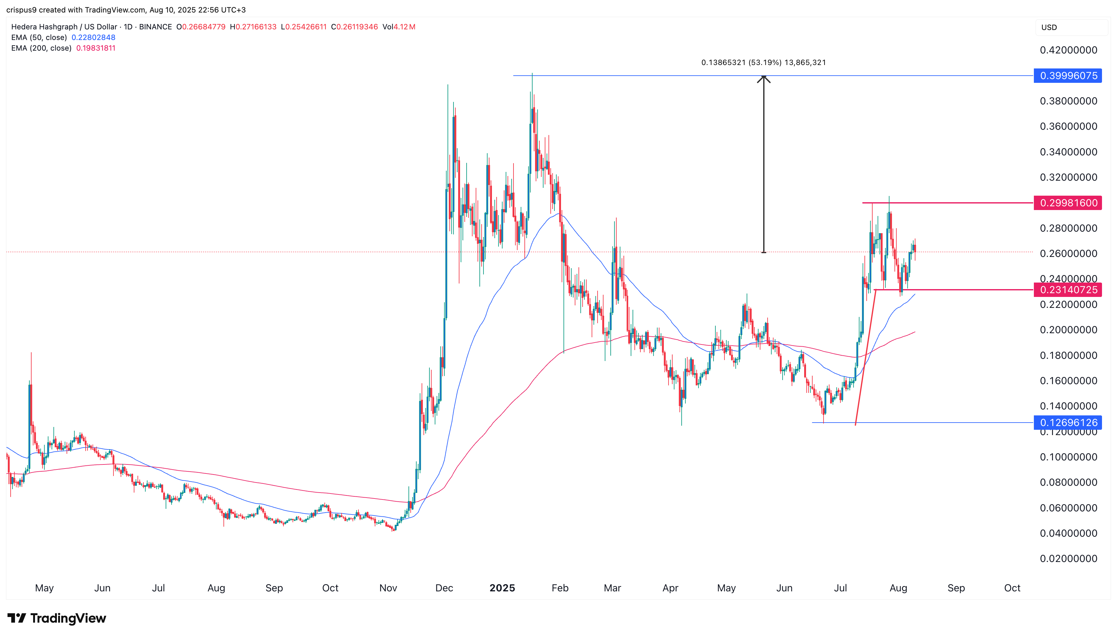 HBAR price