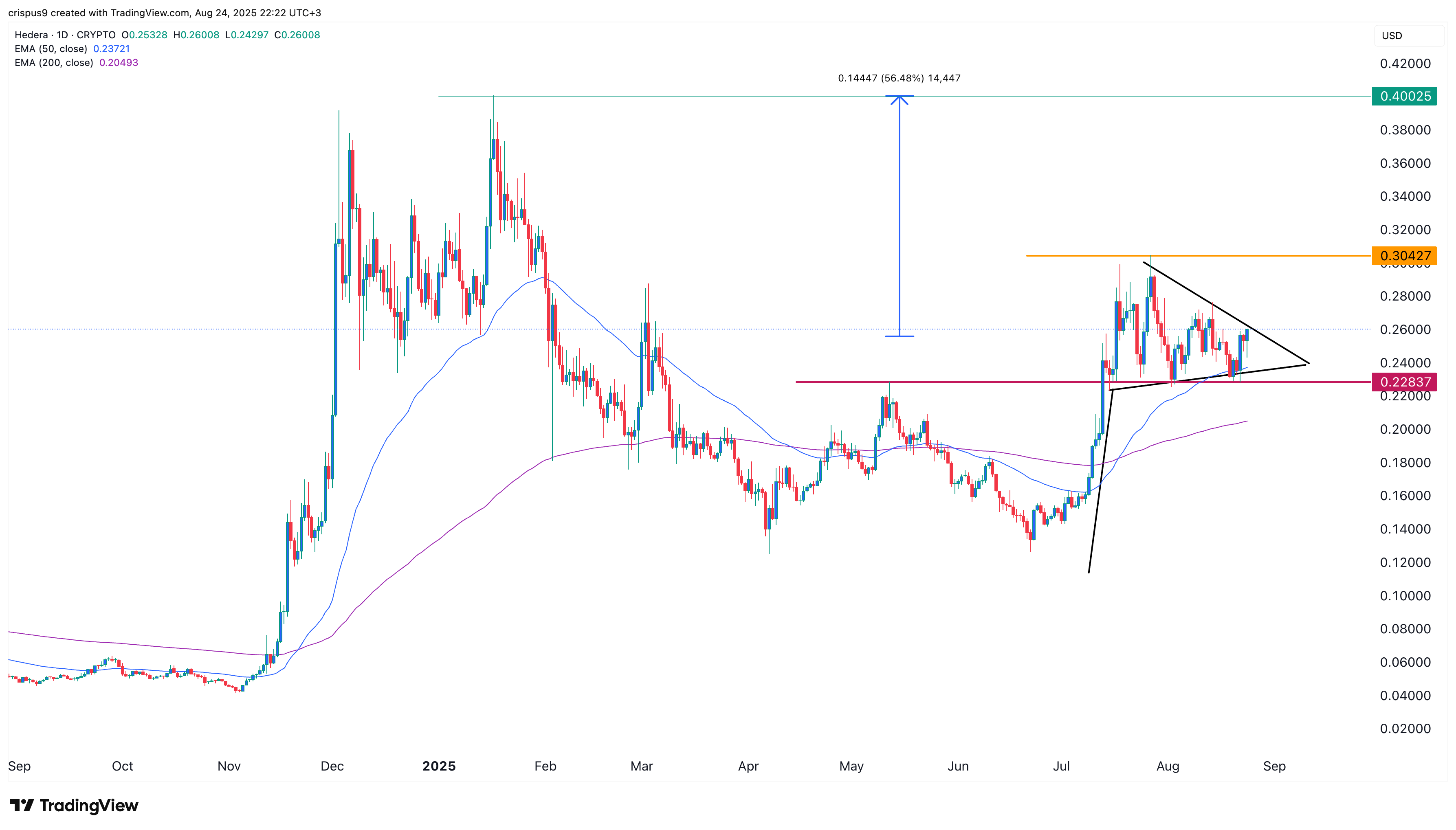 HBAR price