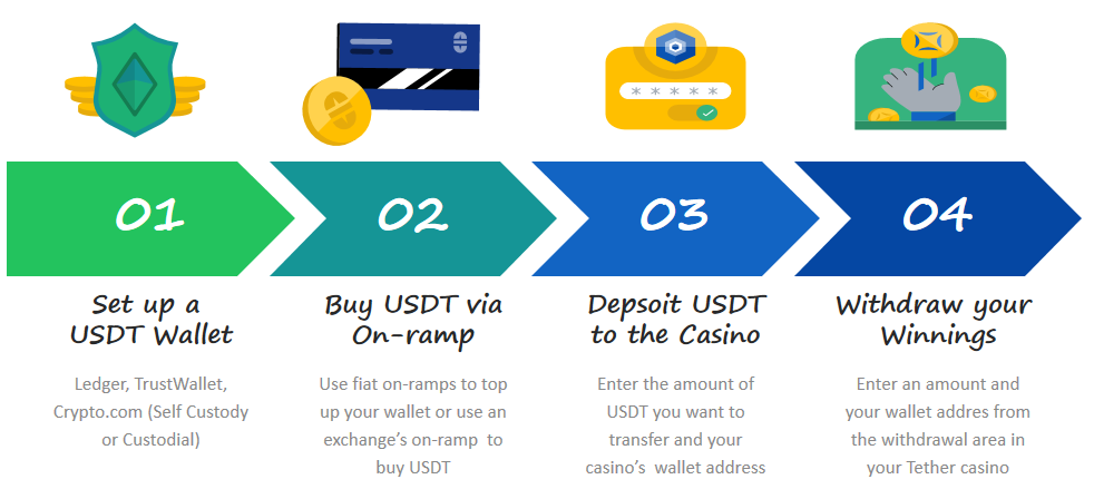 Process explaining deposit and withdrawl with USDT