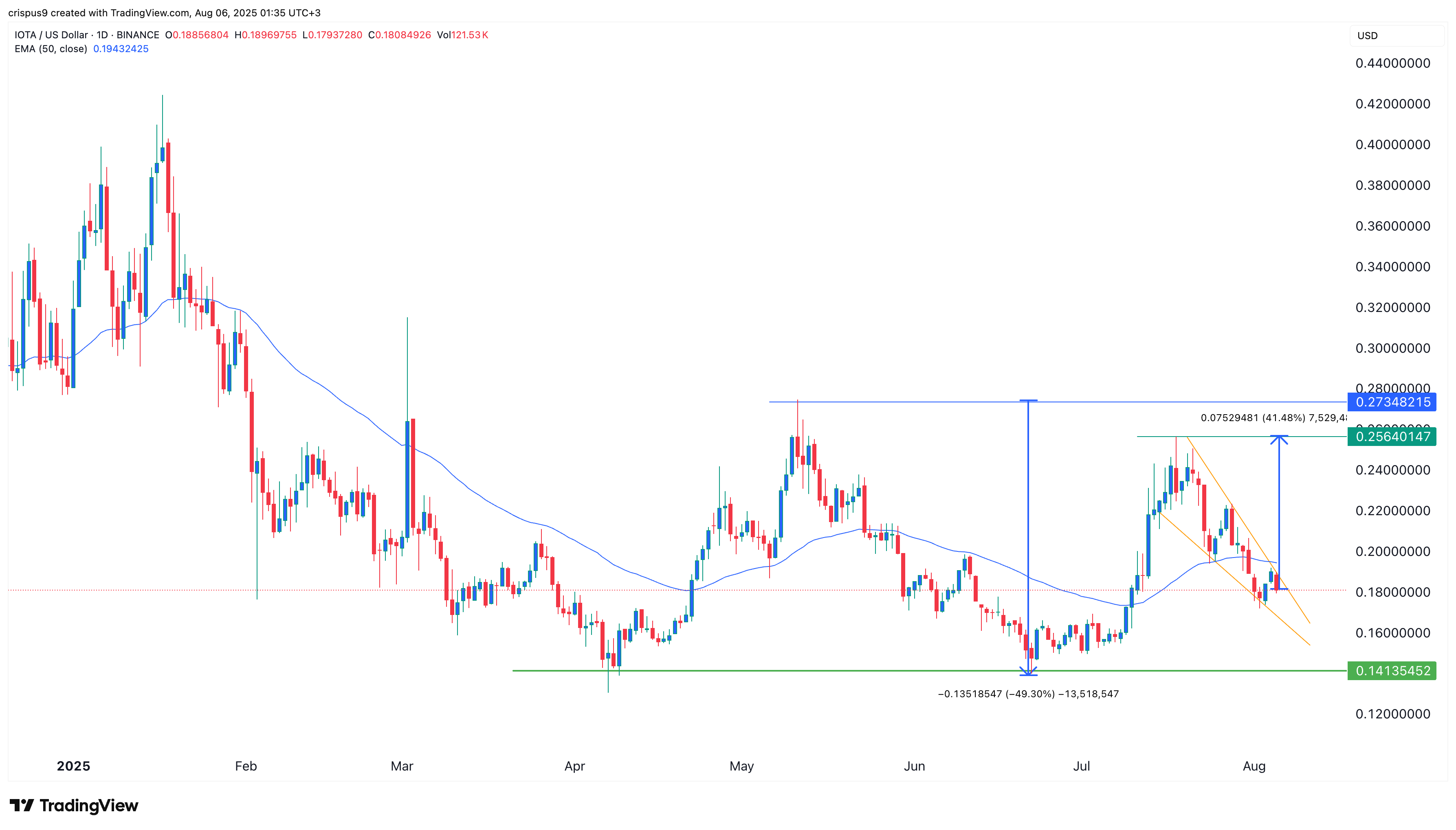 IOTA price