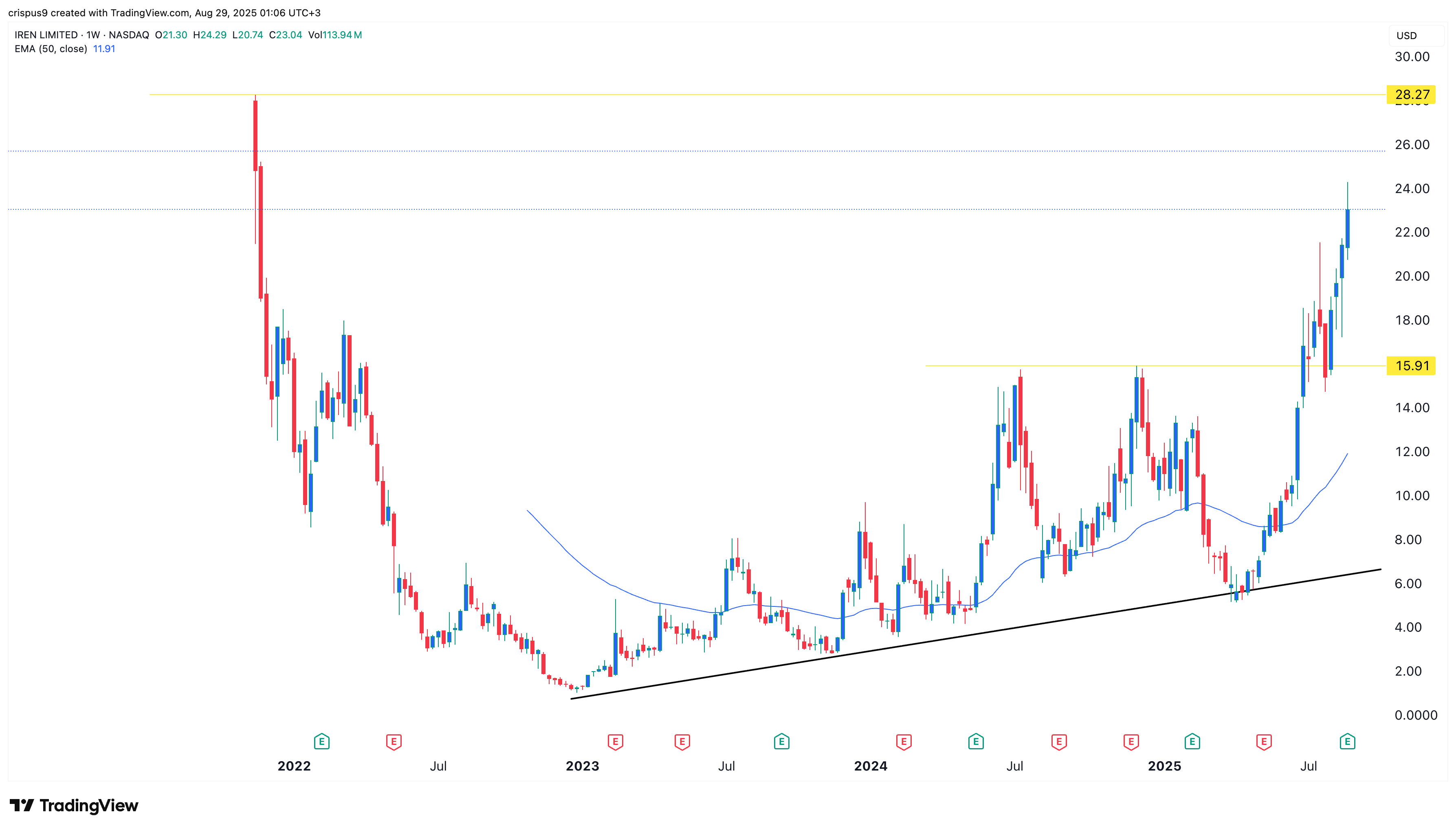 IREN stock