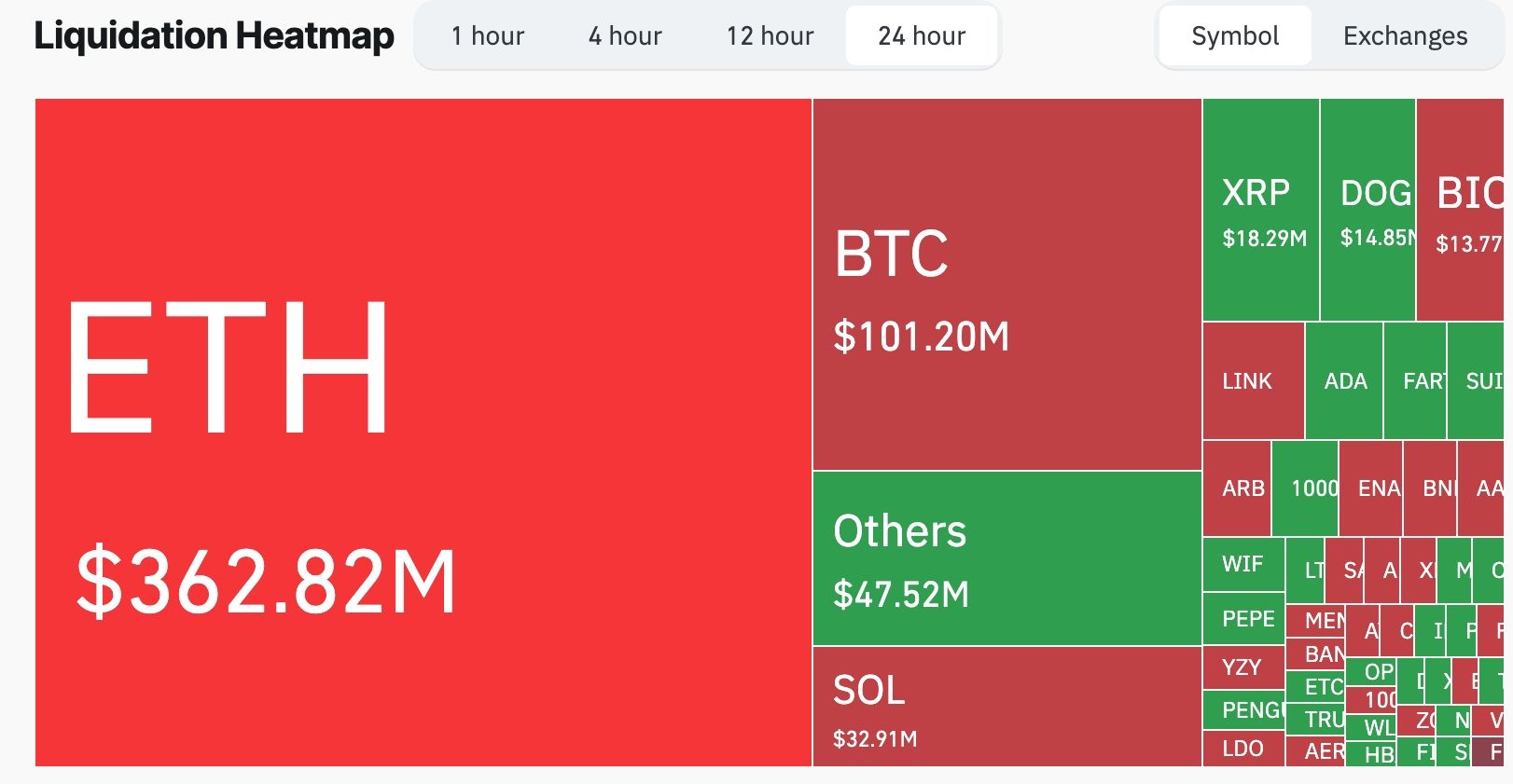 Crypto bull run triggered liquidations