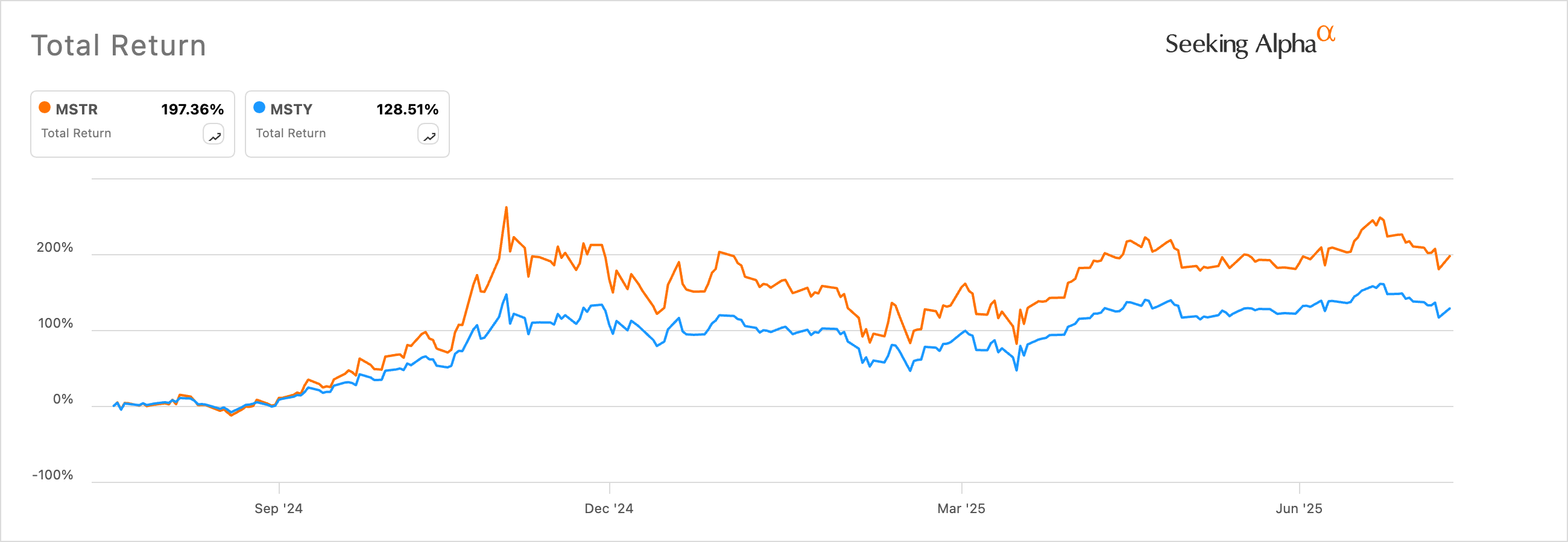 MSTR stock vs MSTY