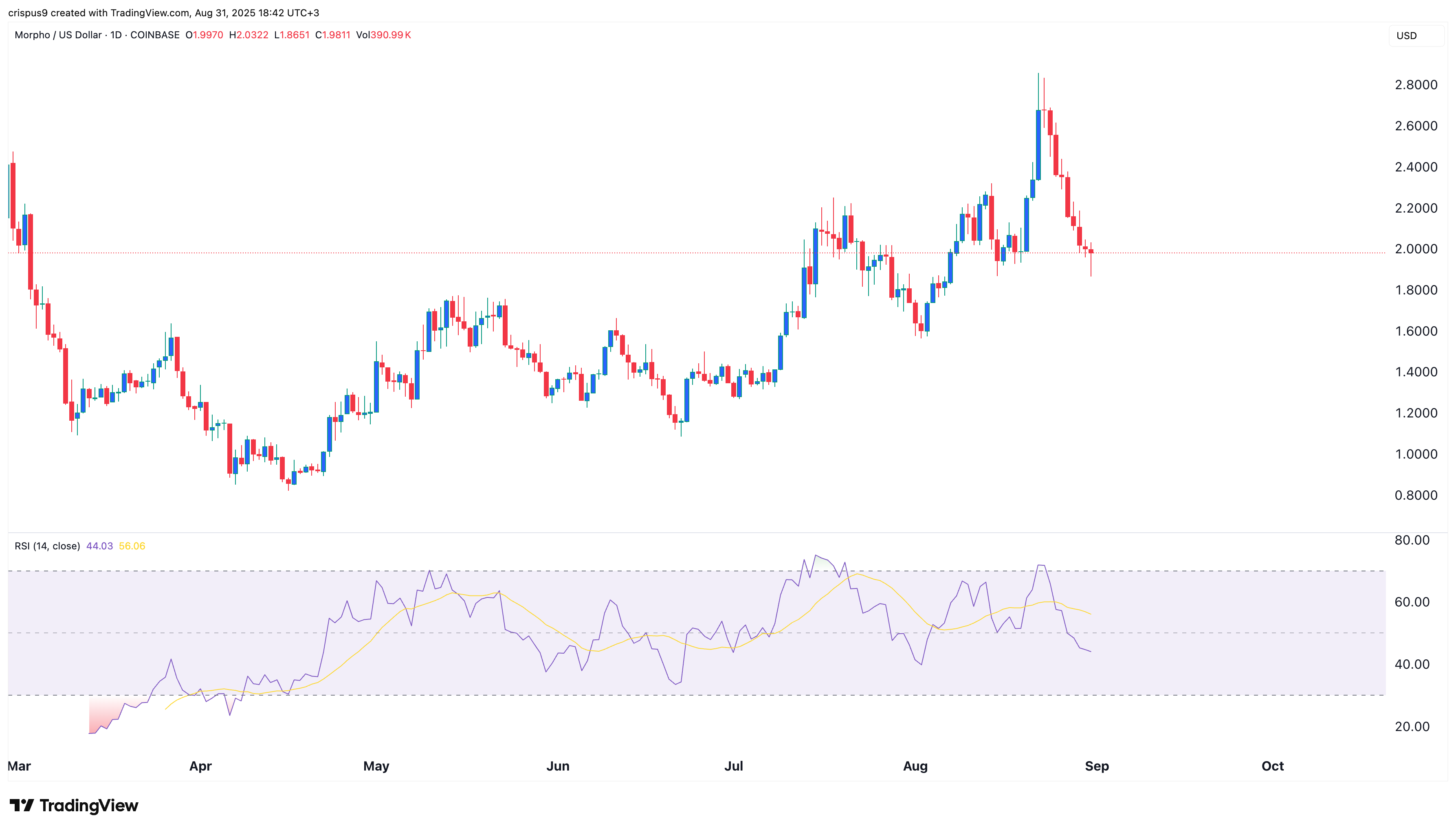 Morpho price chart