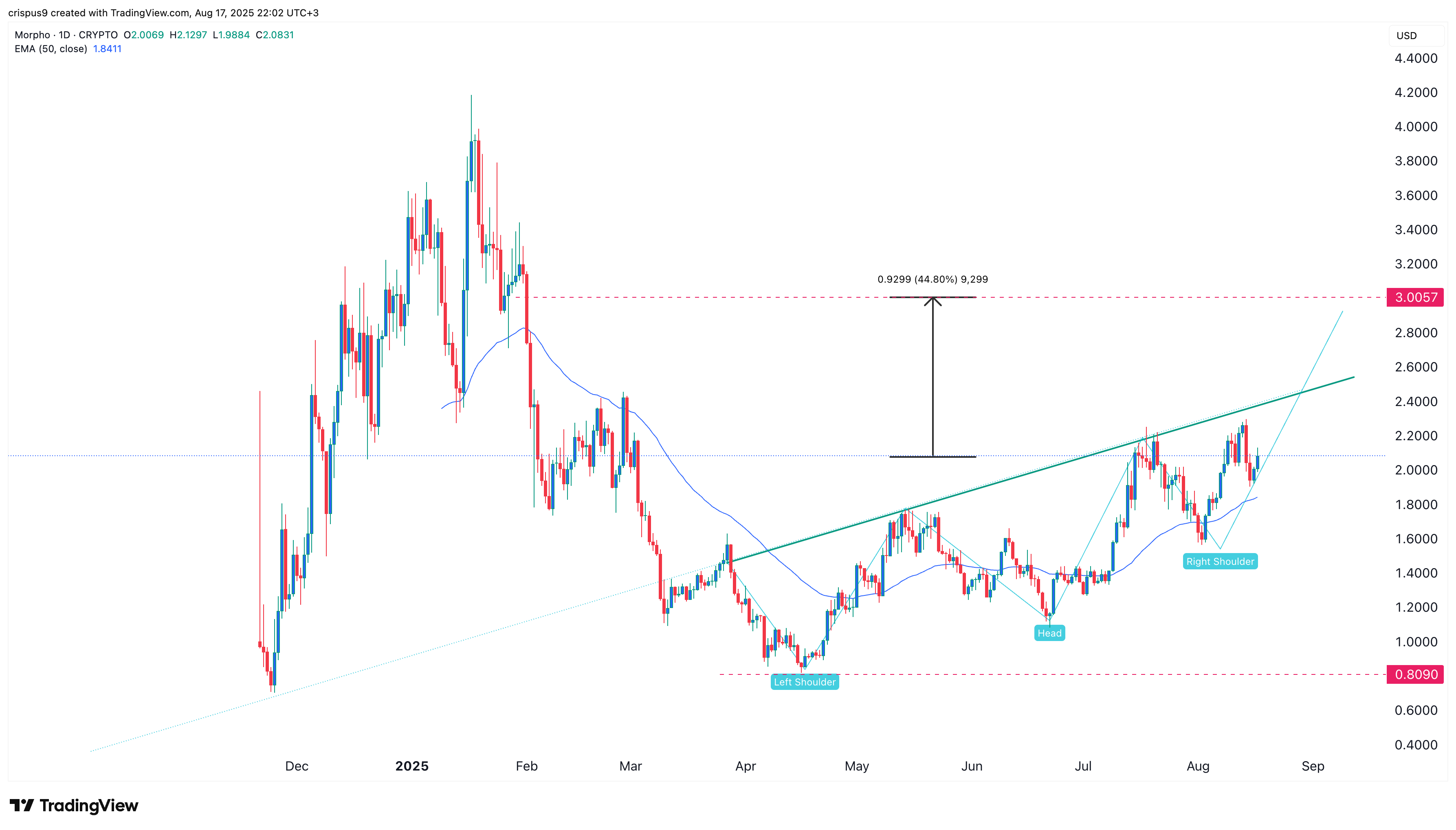 Morpho price