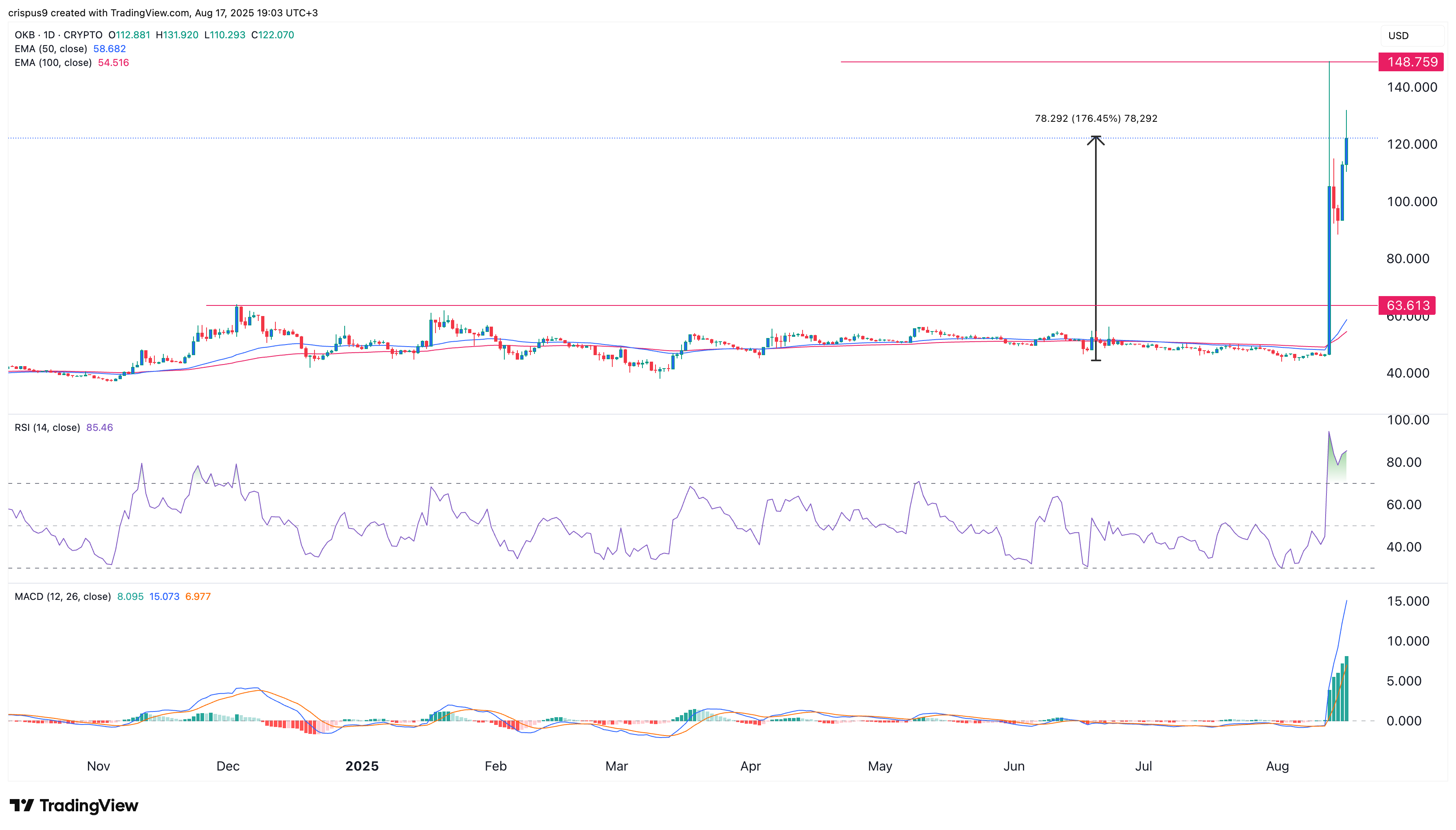 OKB price