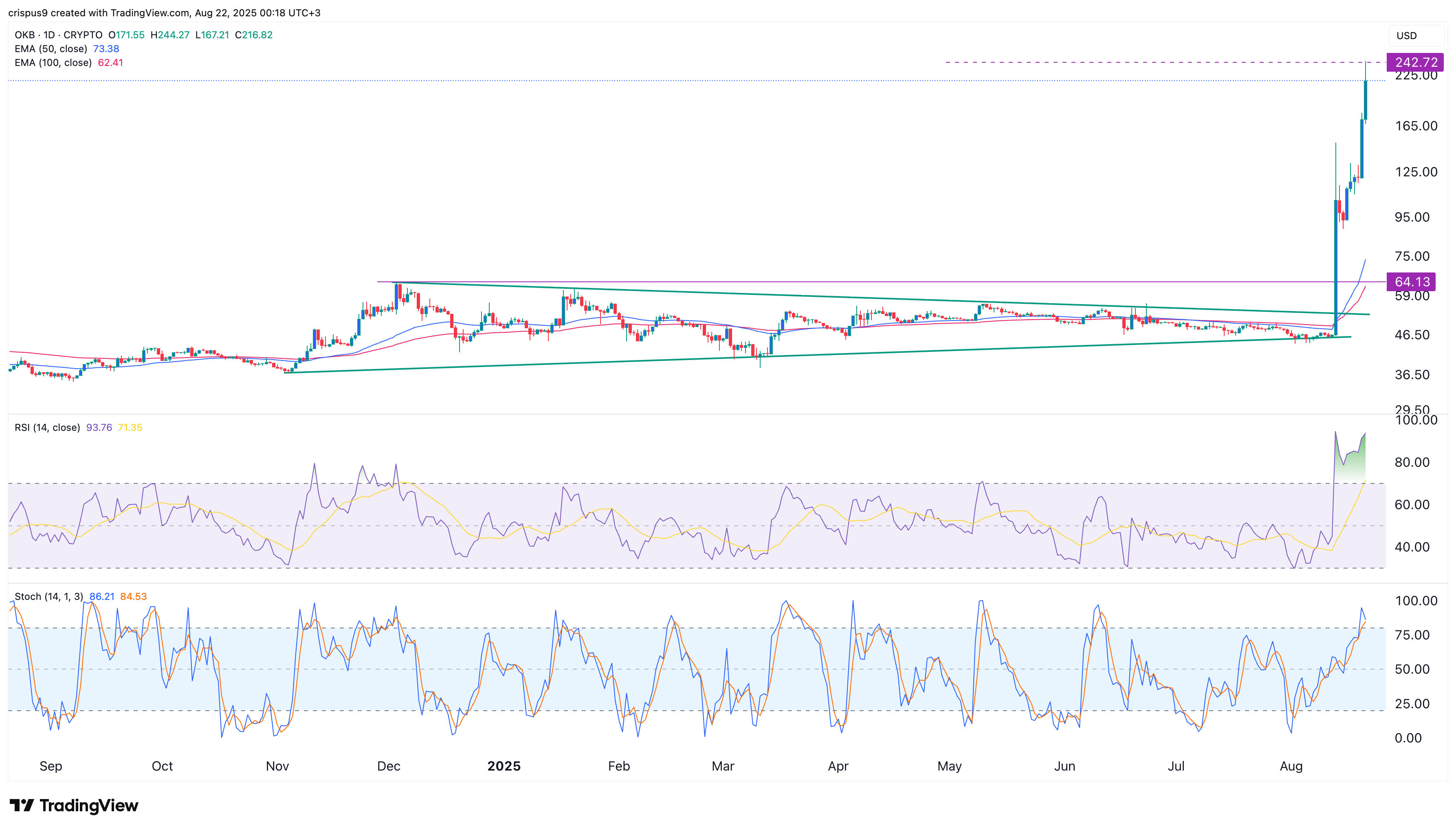 OKB crypto price