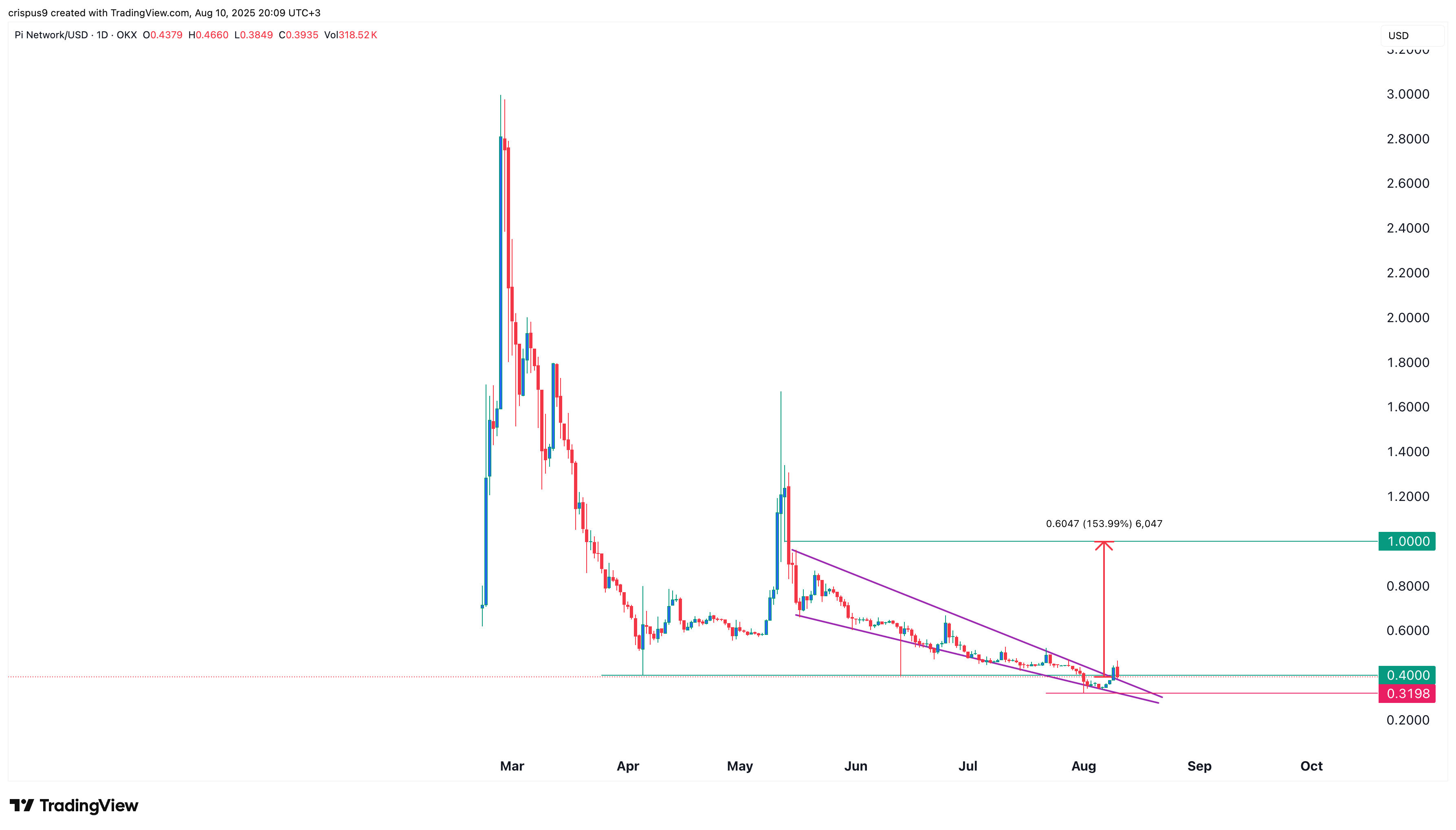 Pi Network price