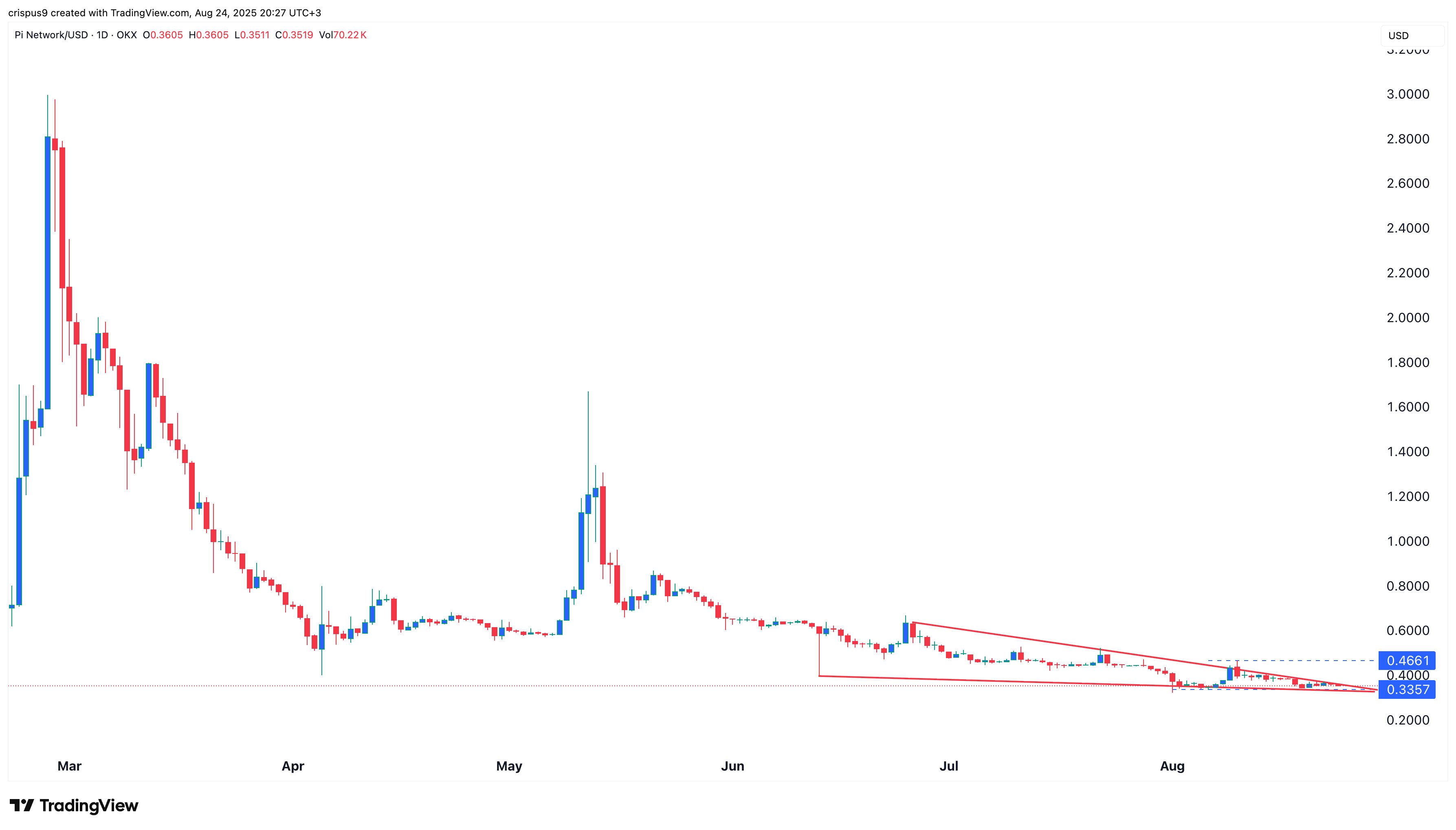Pi Network price
