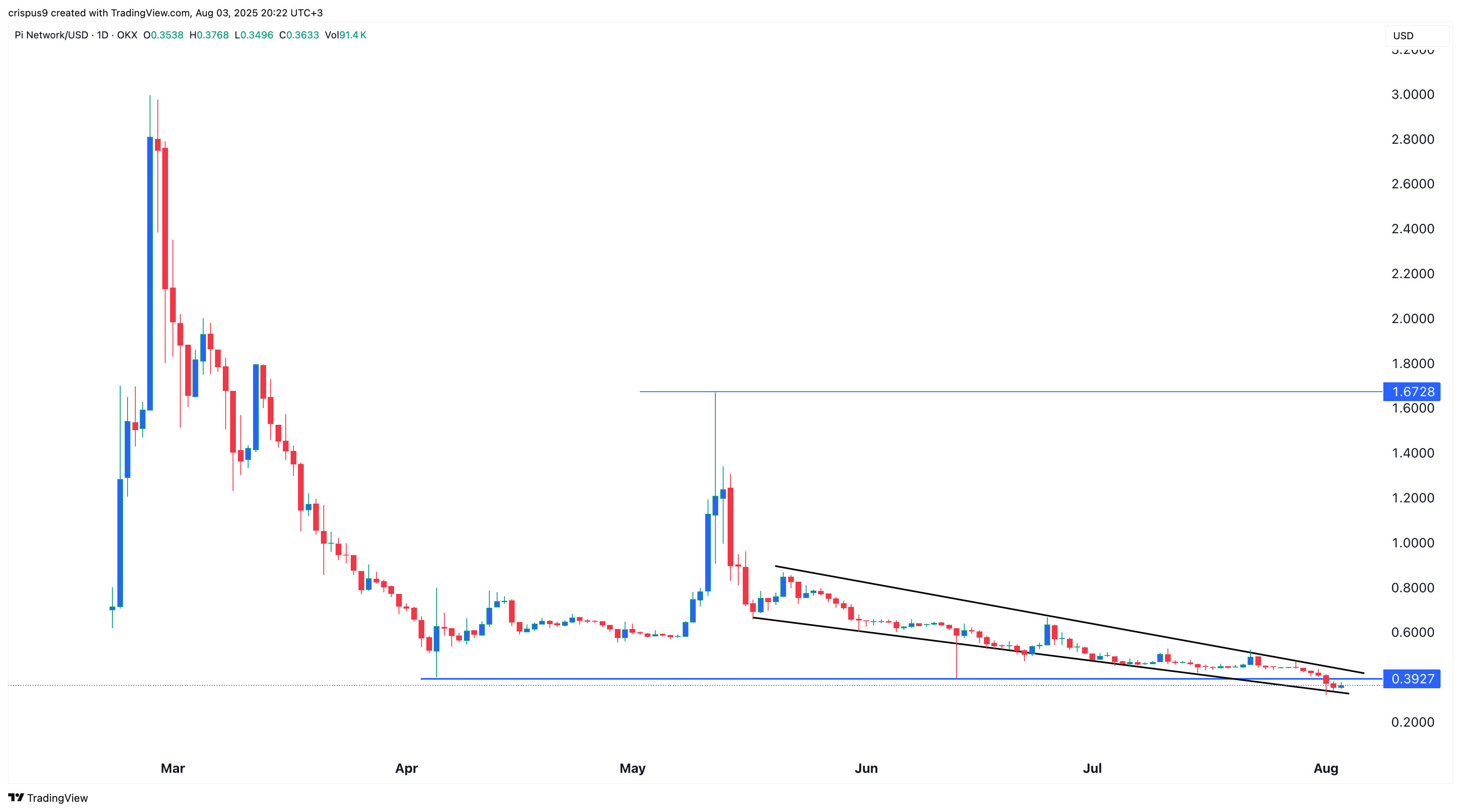 Pi Crypto Price