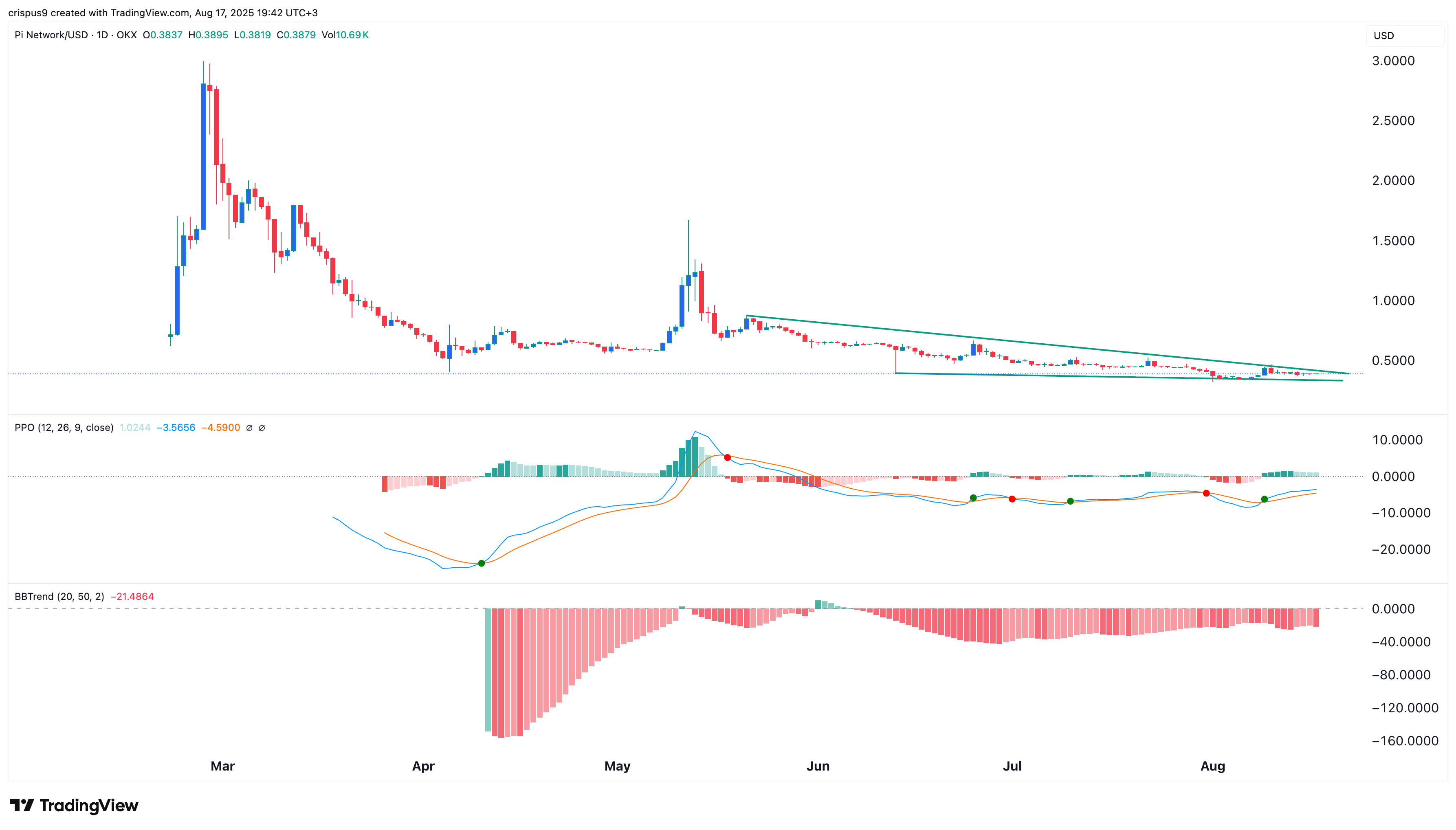 Pi Network price chart 