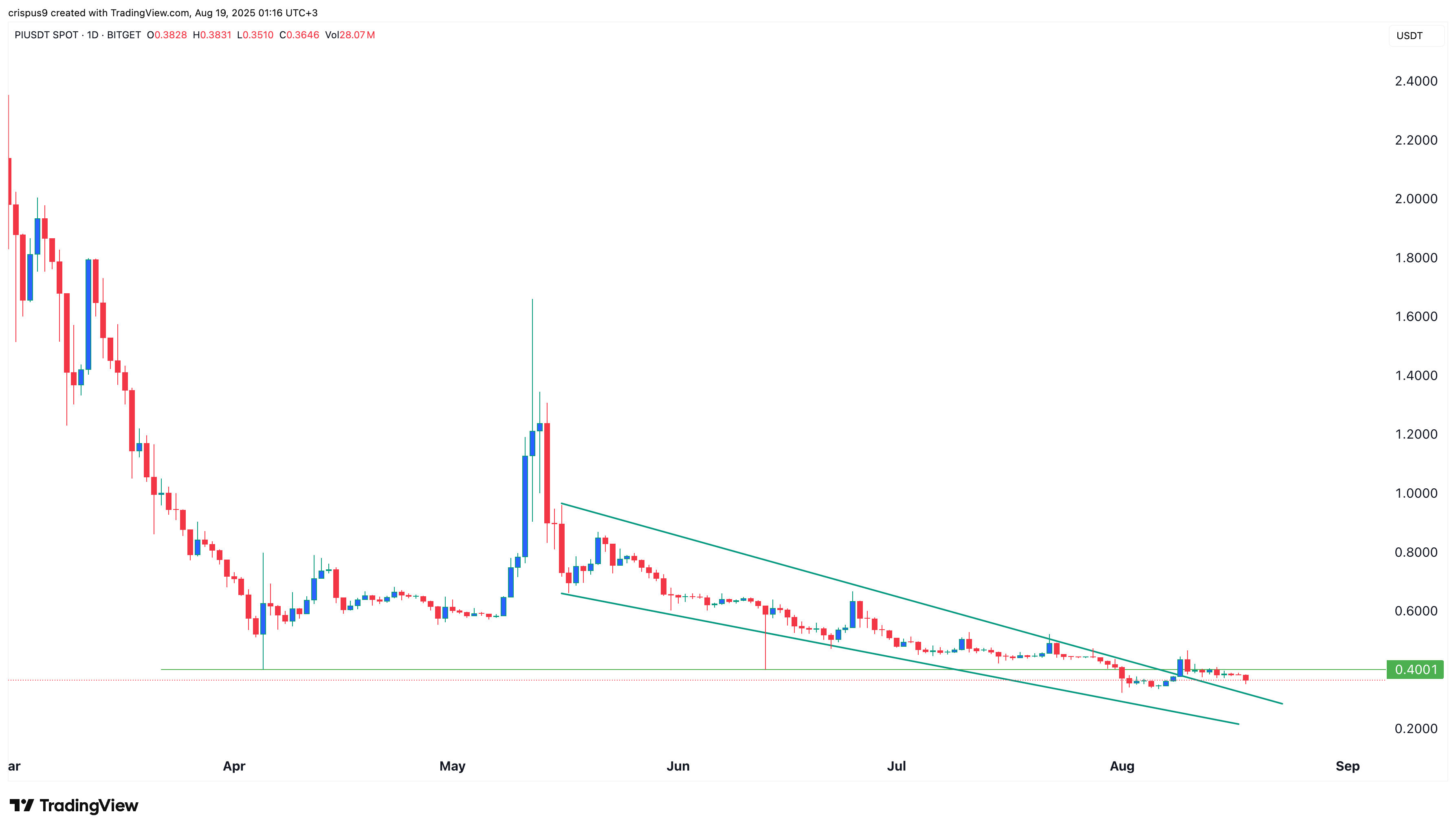 Pi Network price