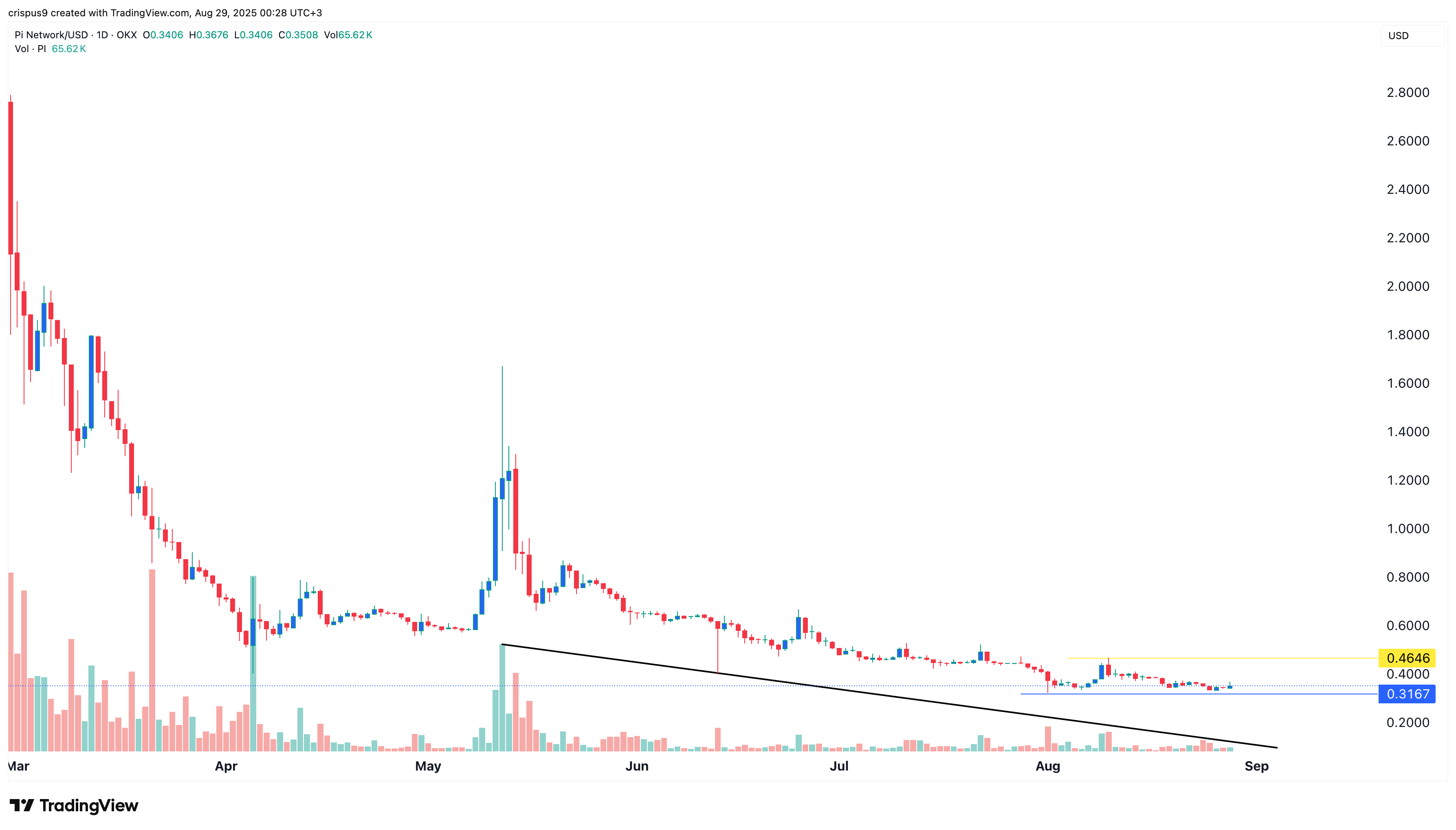 Pi Network coin price