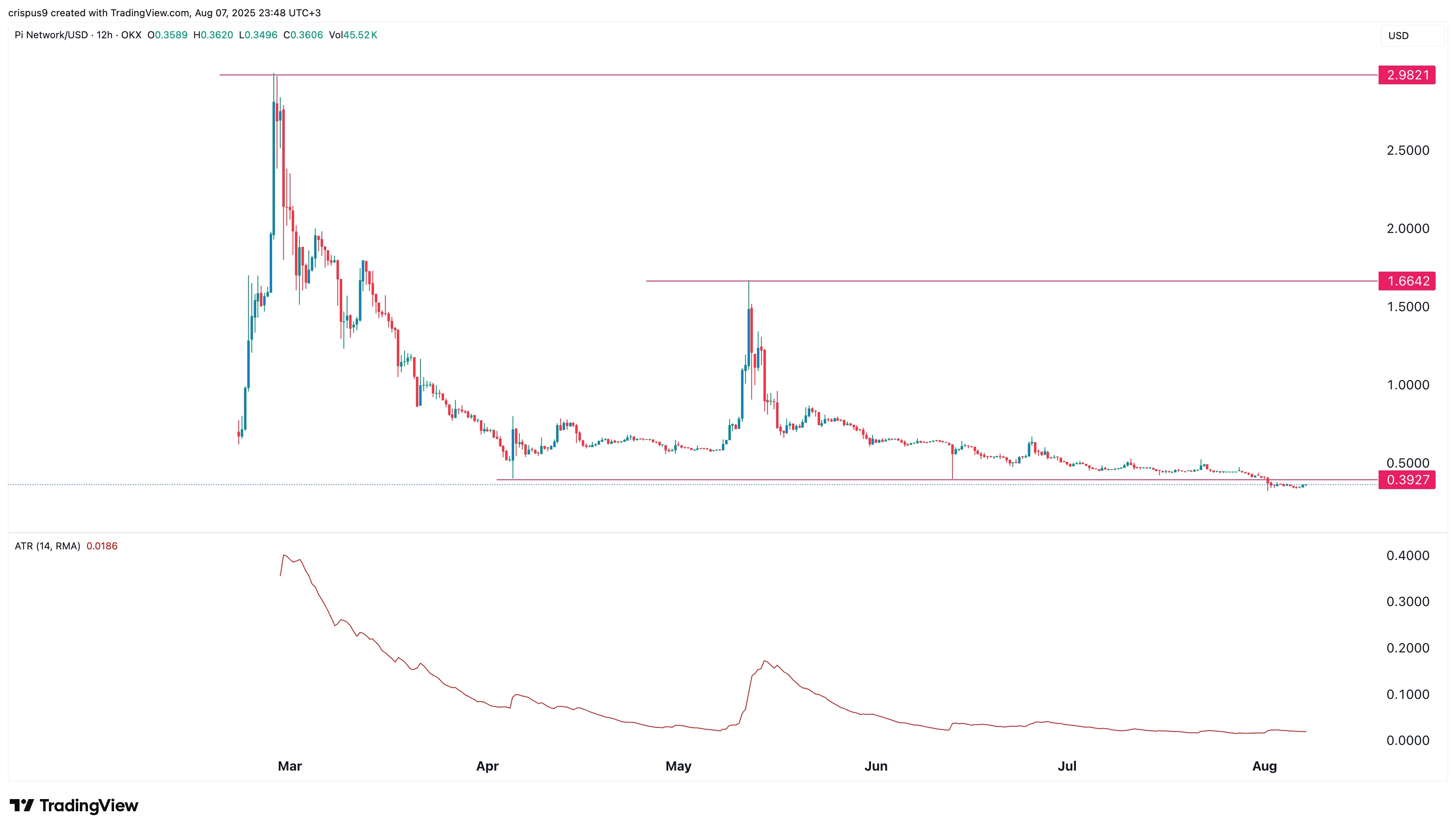 Pi crypto