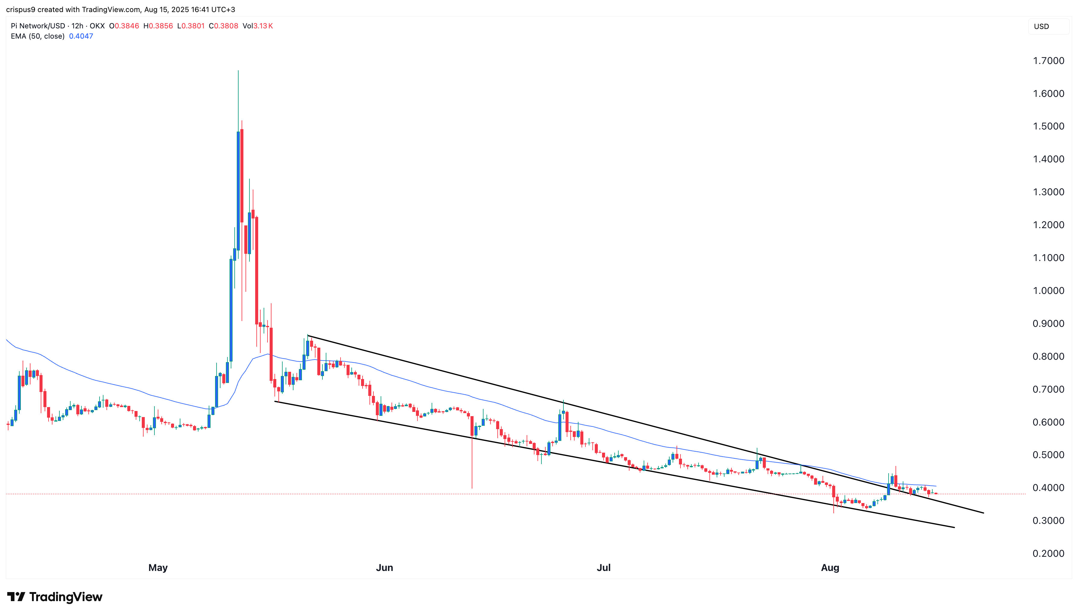 Pi Network price chart
