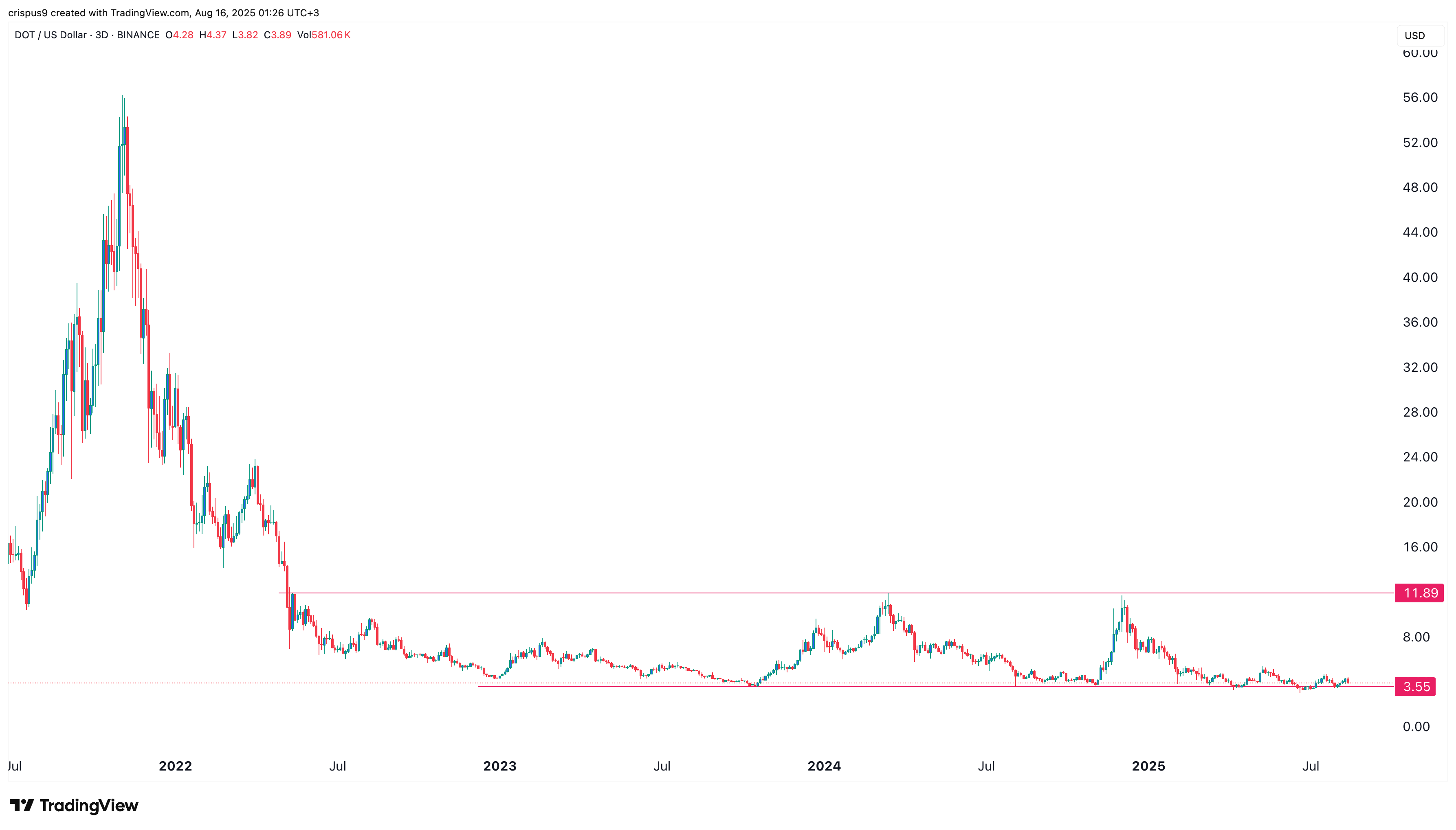 polkadot crypto price