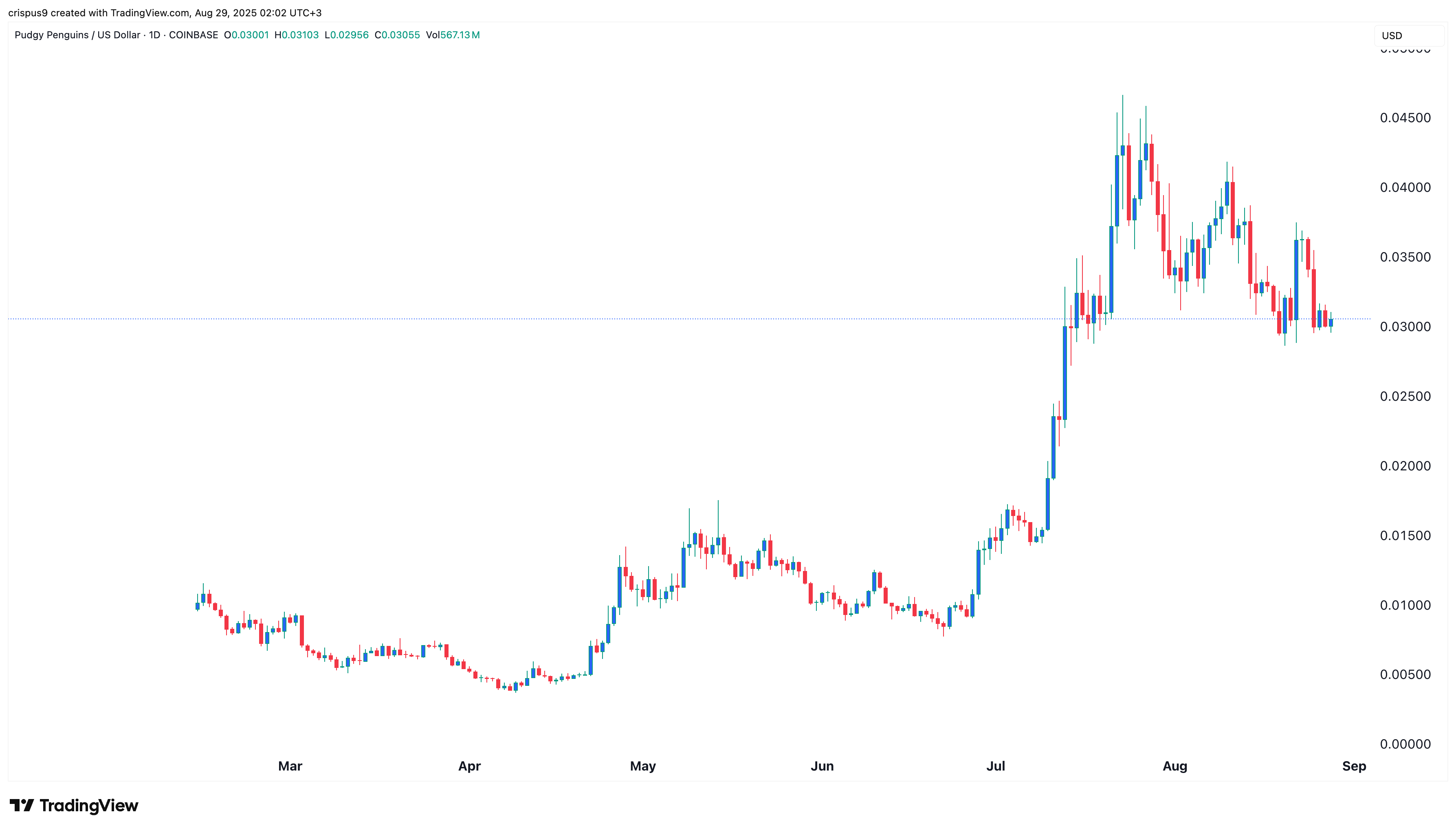 Pudgy Penguins price chart