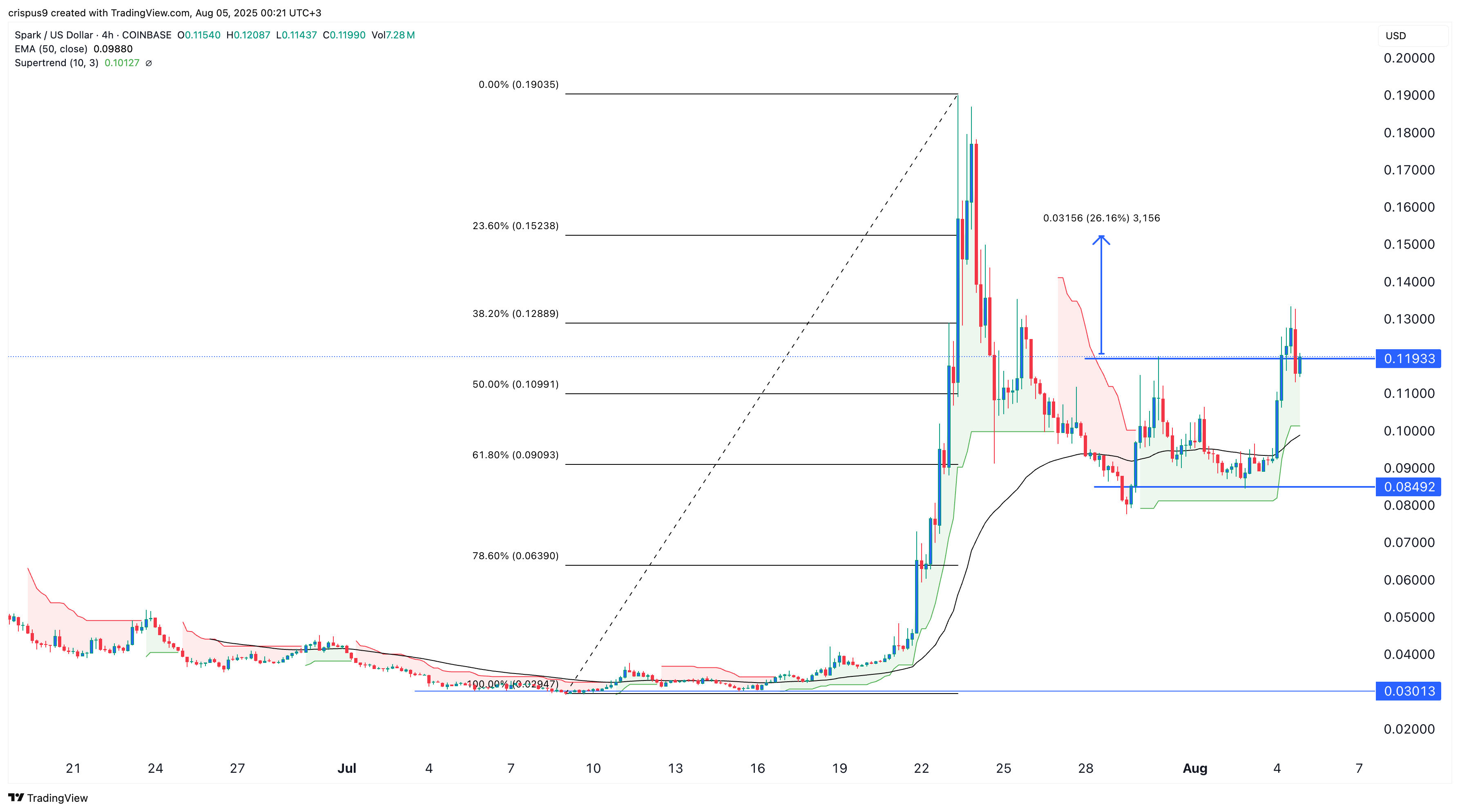 SPK crypto price