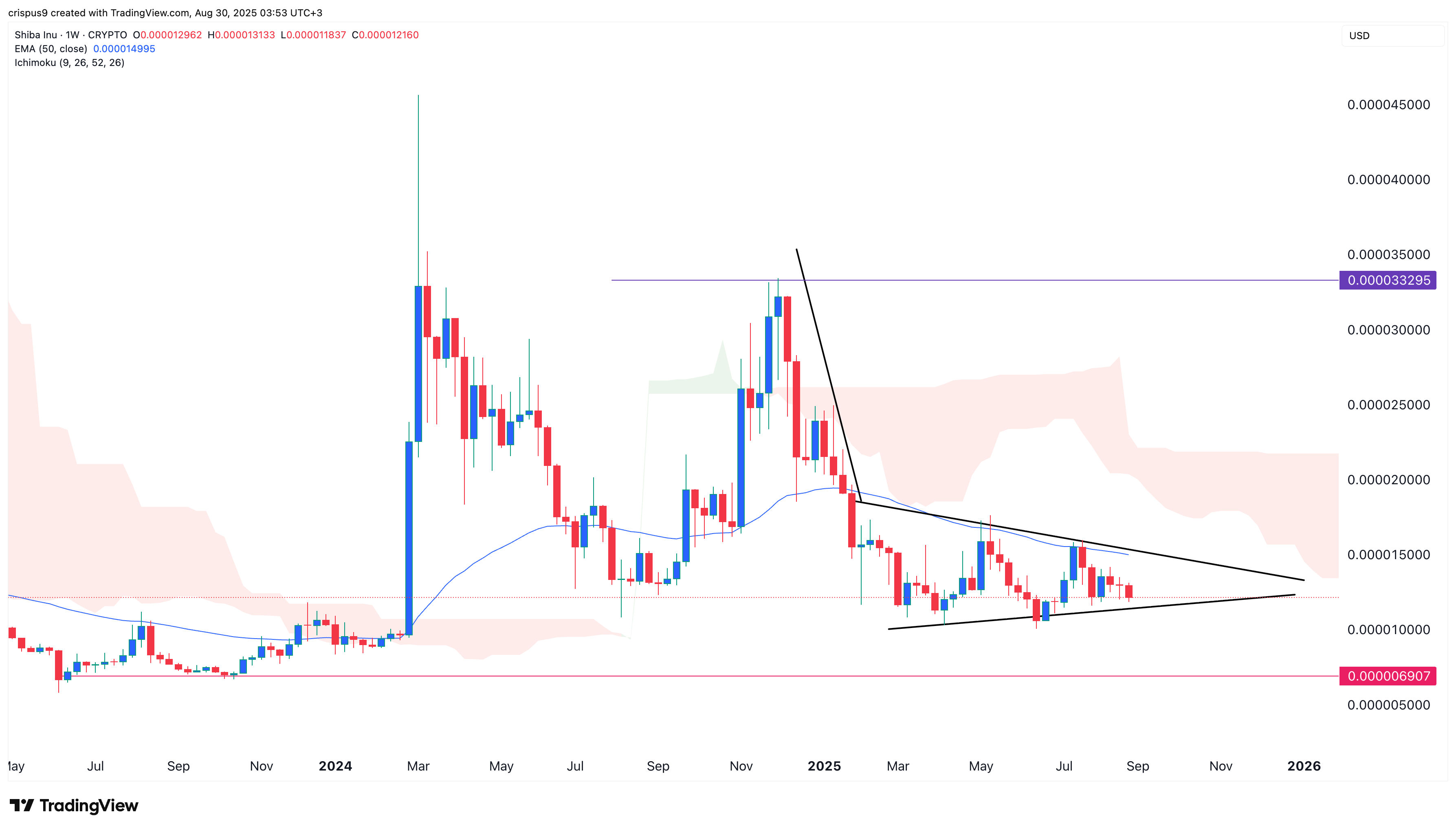 Shjiba Inu price