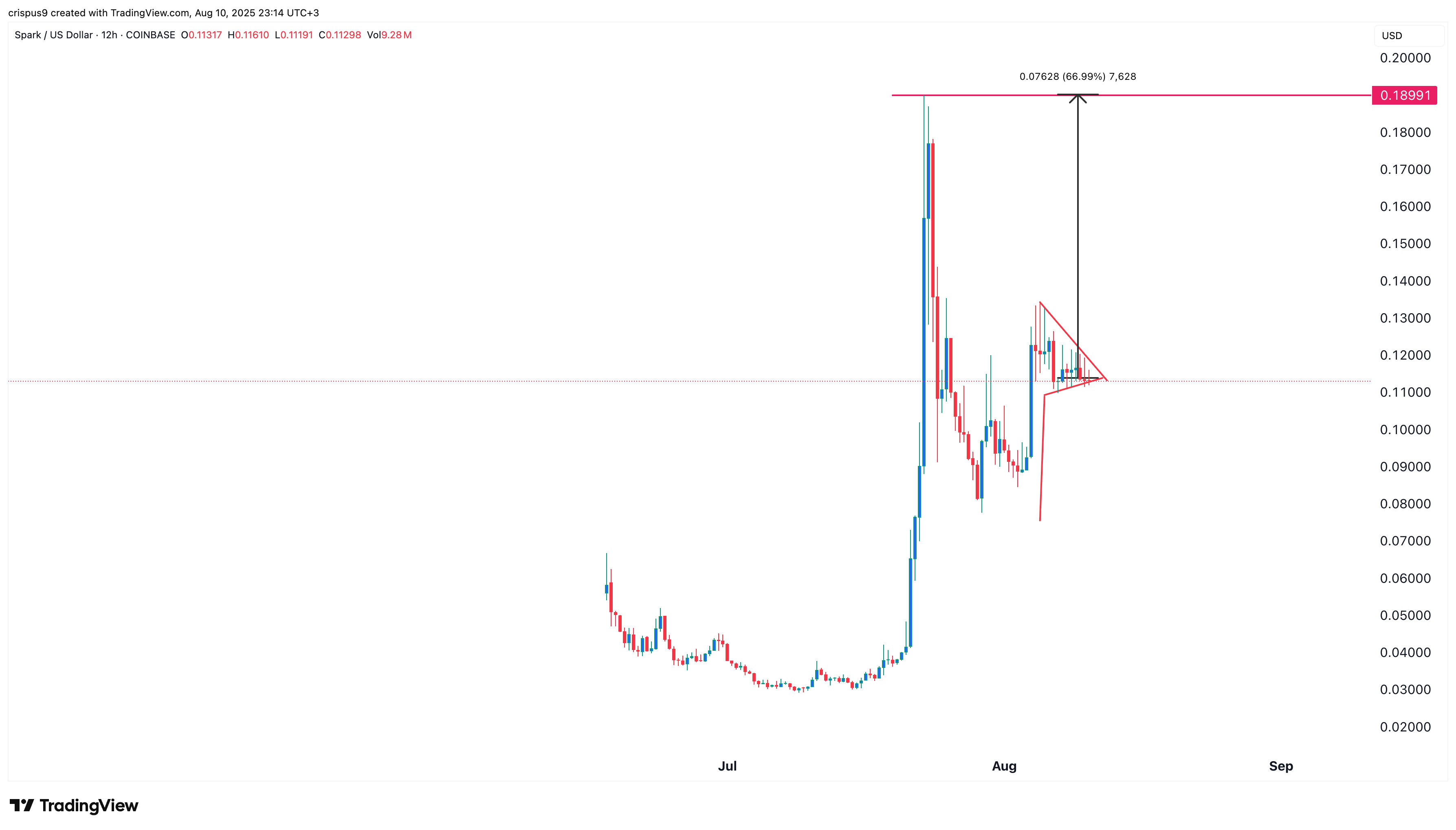 SPK price chart