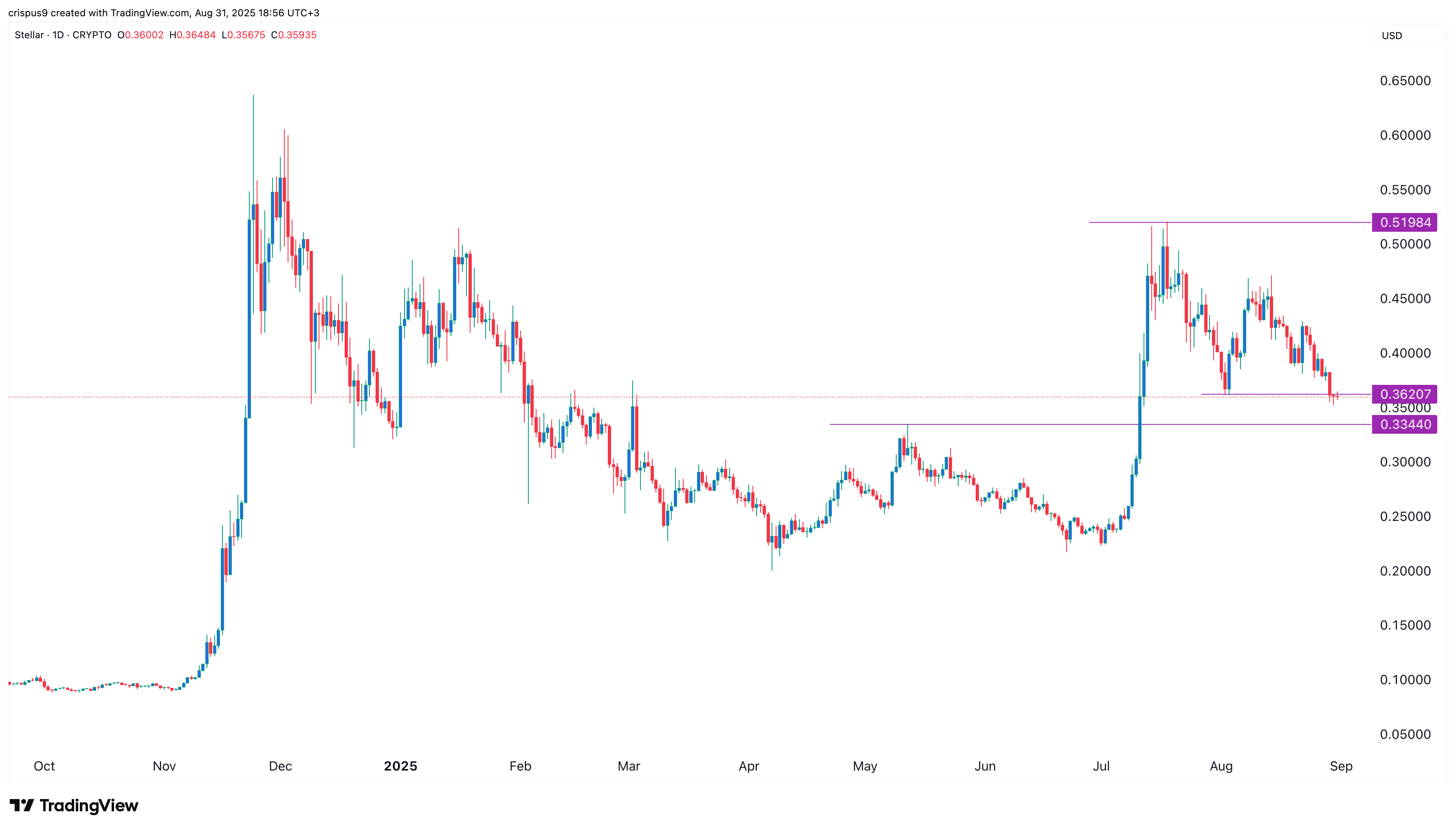 stellar price
