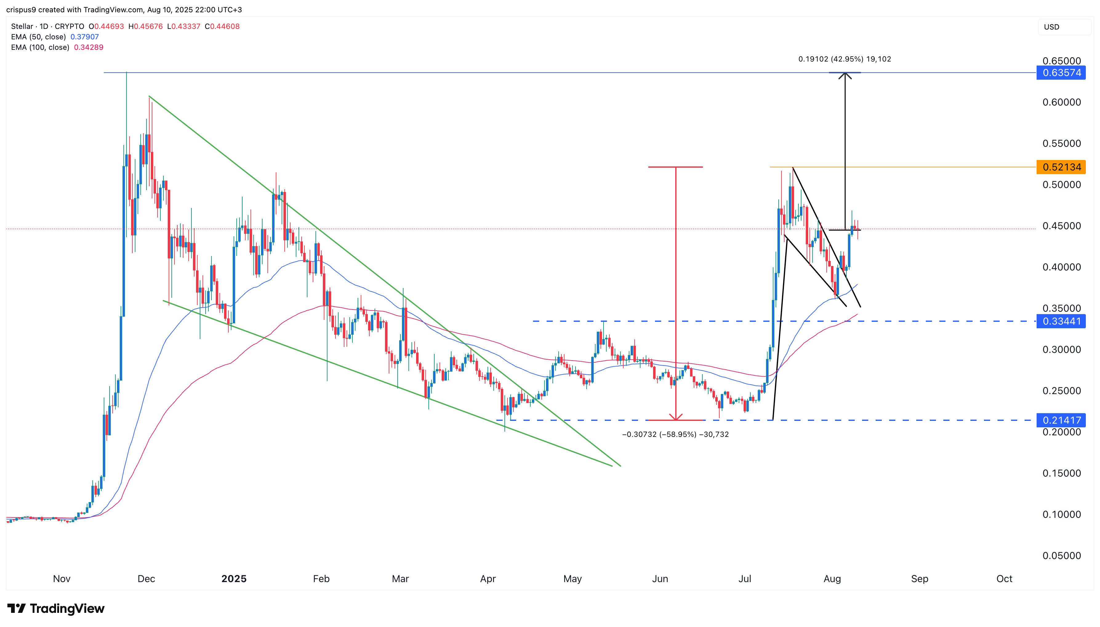 XLM price