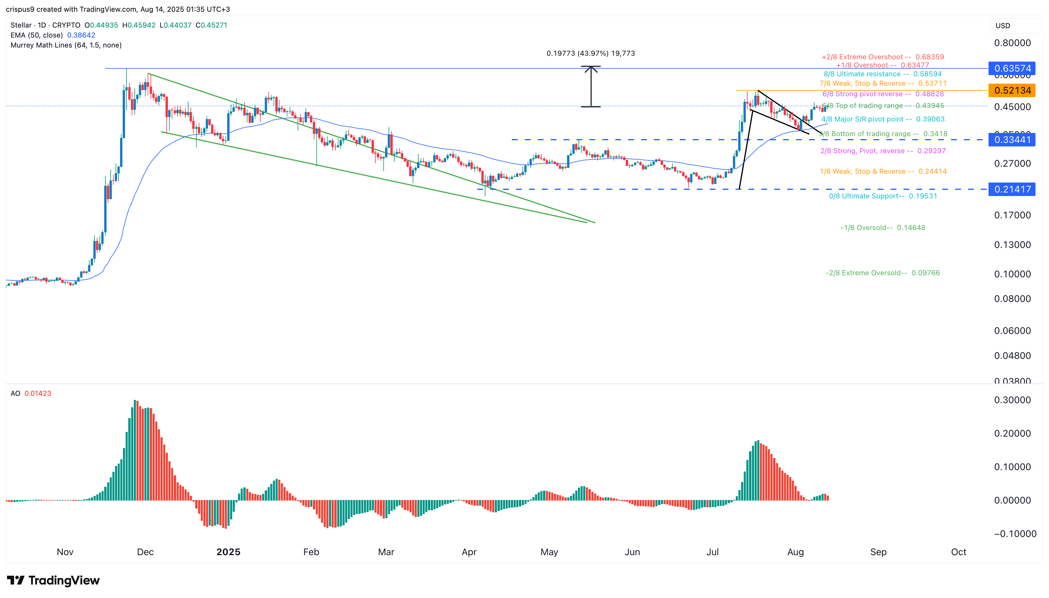 XLM price