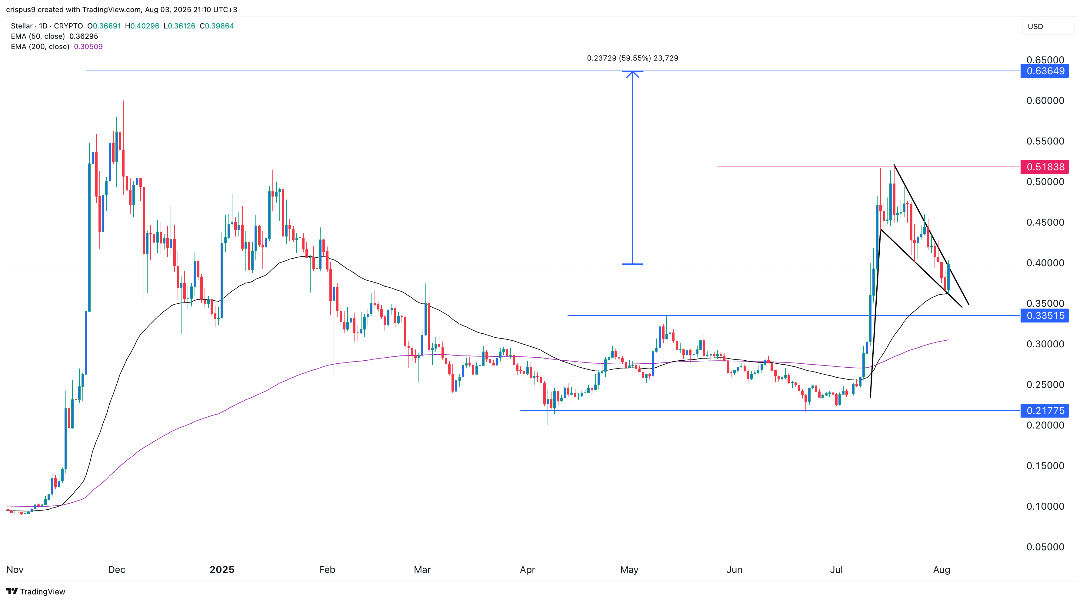 XLM Price