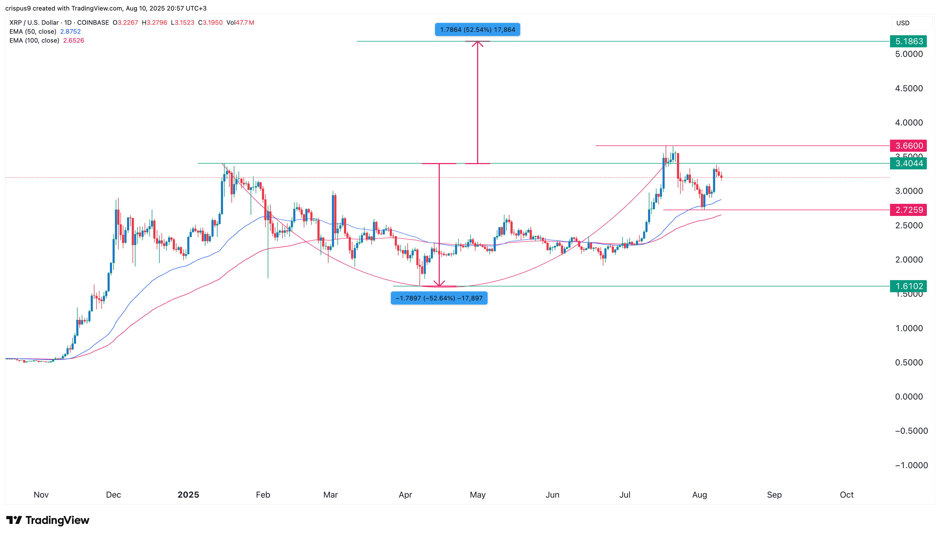XRP price